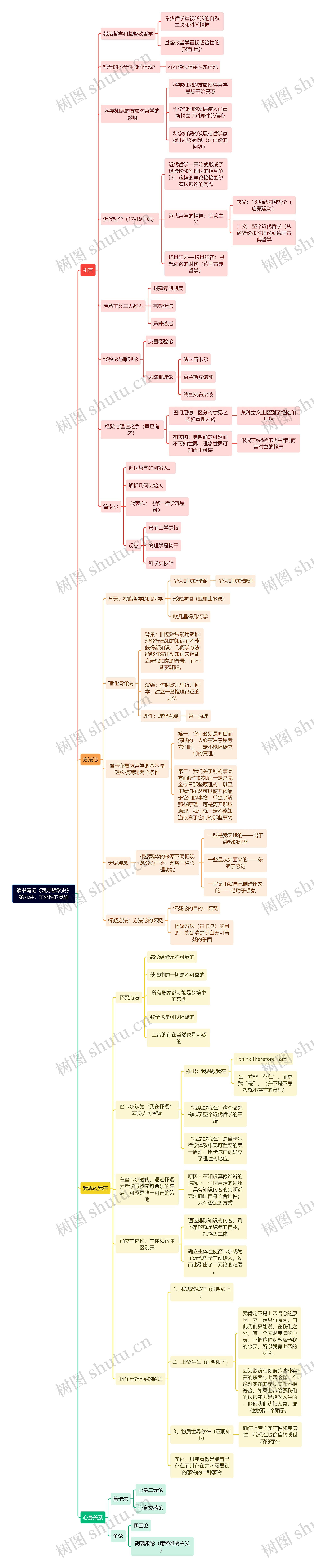 读书笔记《西方哲学史》第九讲：主体性的觉醒