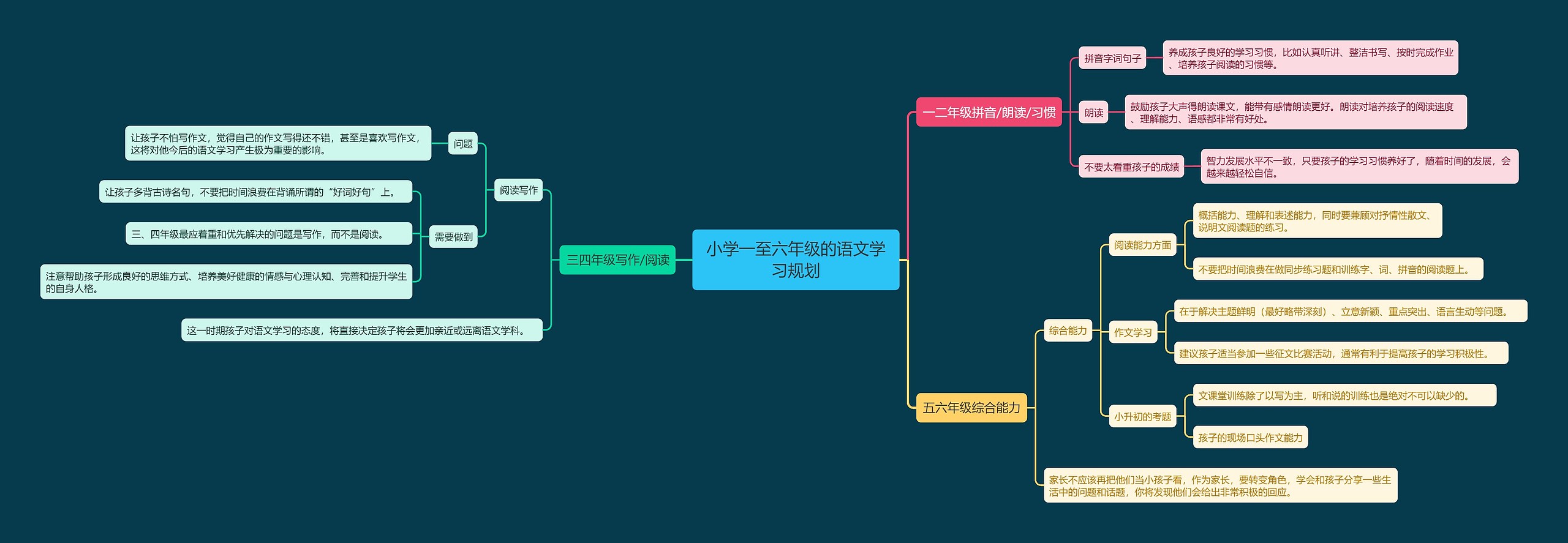 小学一至六年级的语文学习规划