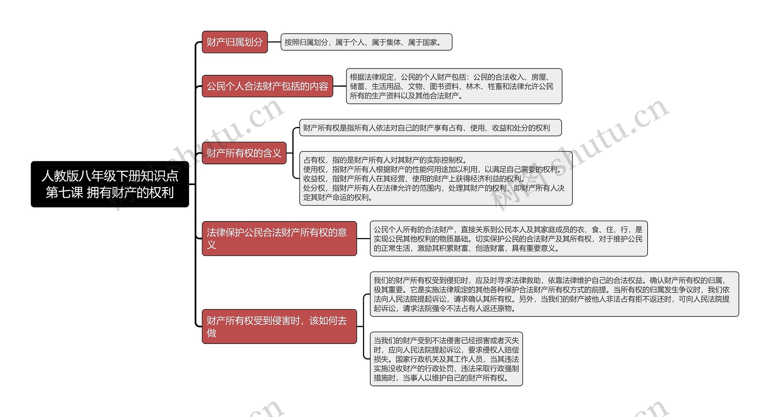 人教版八年级下册知识点第七课 拥有财产的权利思维导图