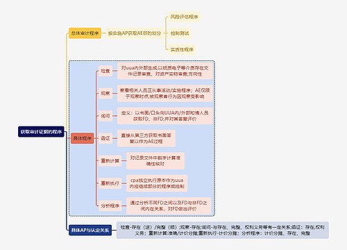 财务审计获取审计证据的程序思维导图