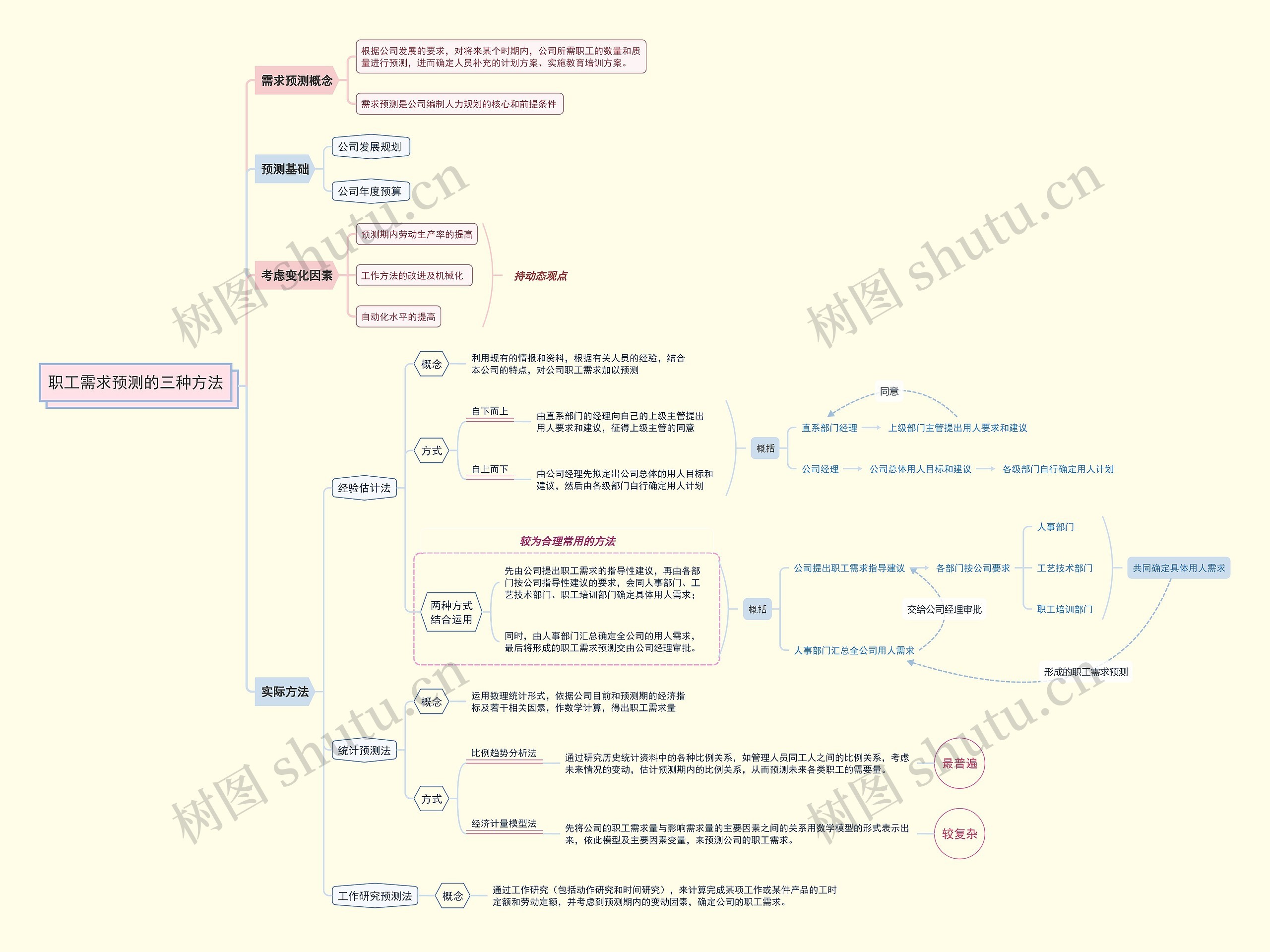 职工需求预测的三种方法思维导图