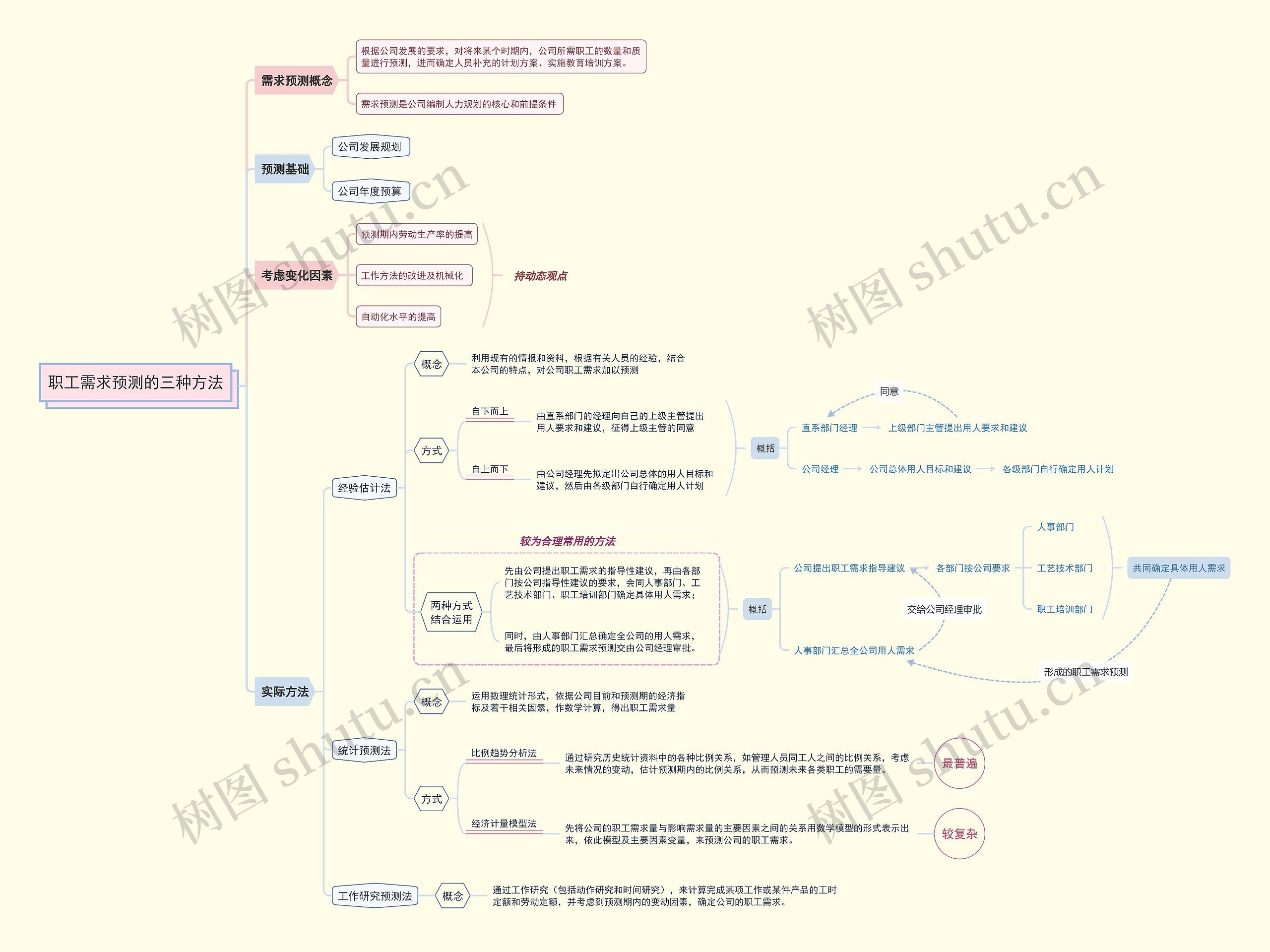 职工需求预测的三种方法思维导图高清图 职工需求预测的三种方法思维导图