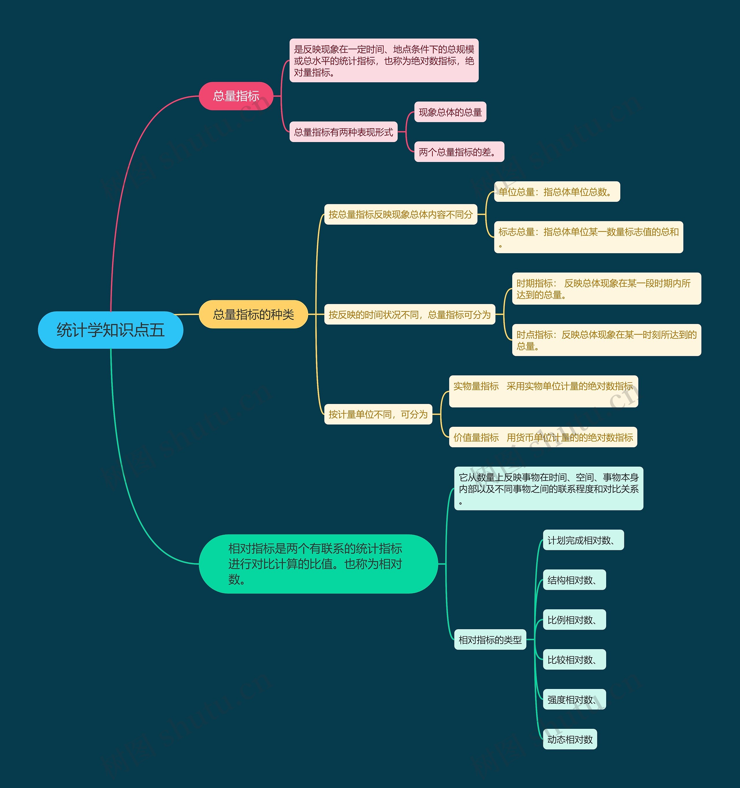 统计学知识点五思维导图