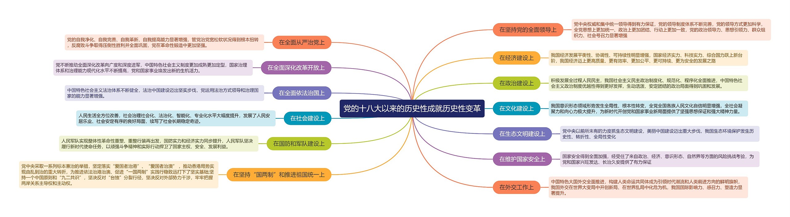 党的十八大以来的历史性成就历史性变革的思维导图