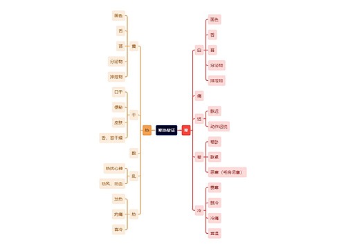 中医知识寒热辩证思维导图