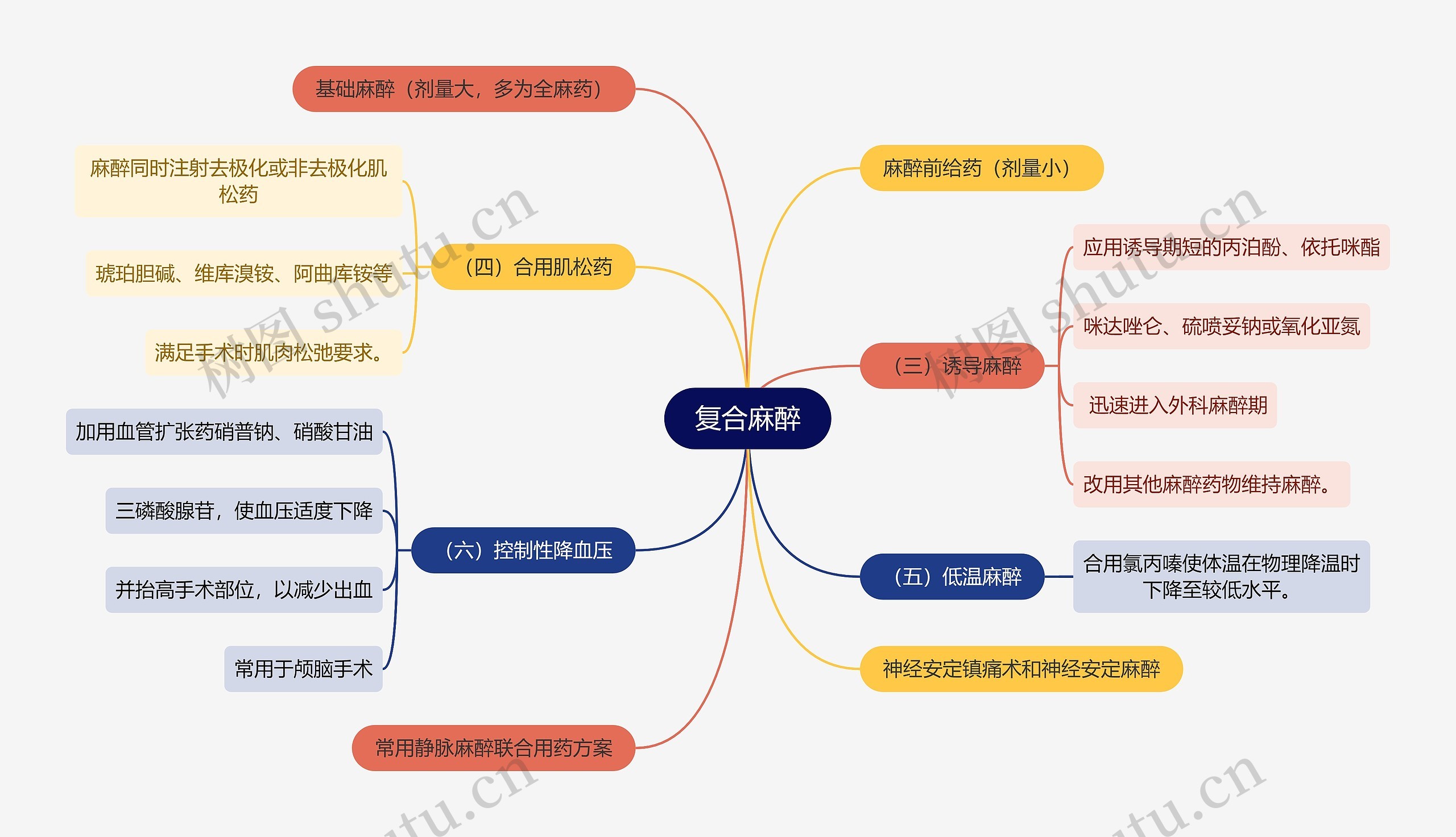 医学知识复合麻醉思维导图