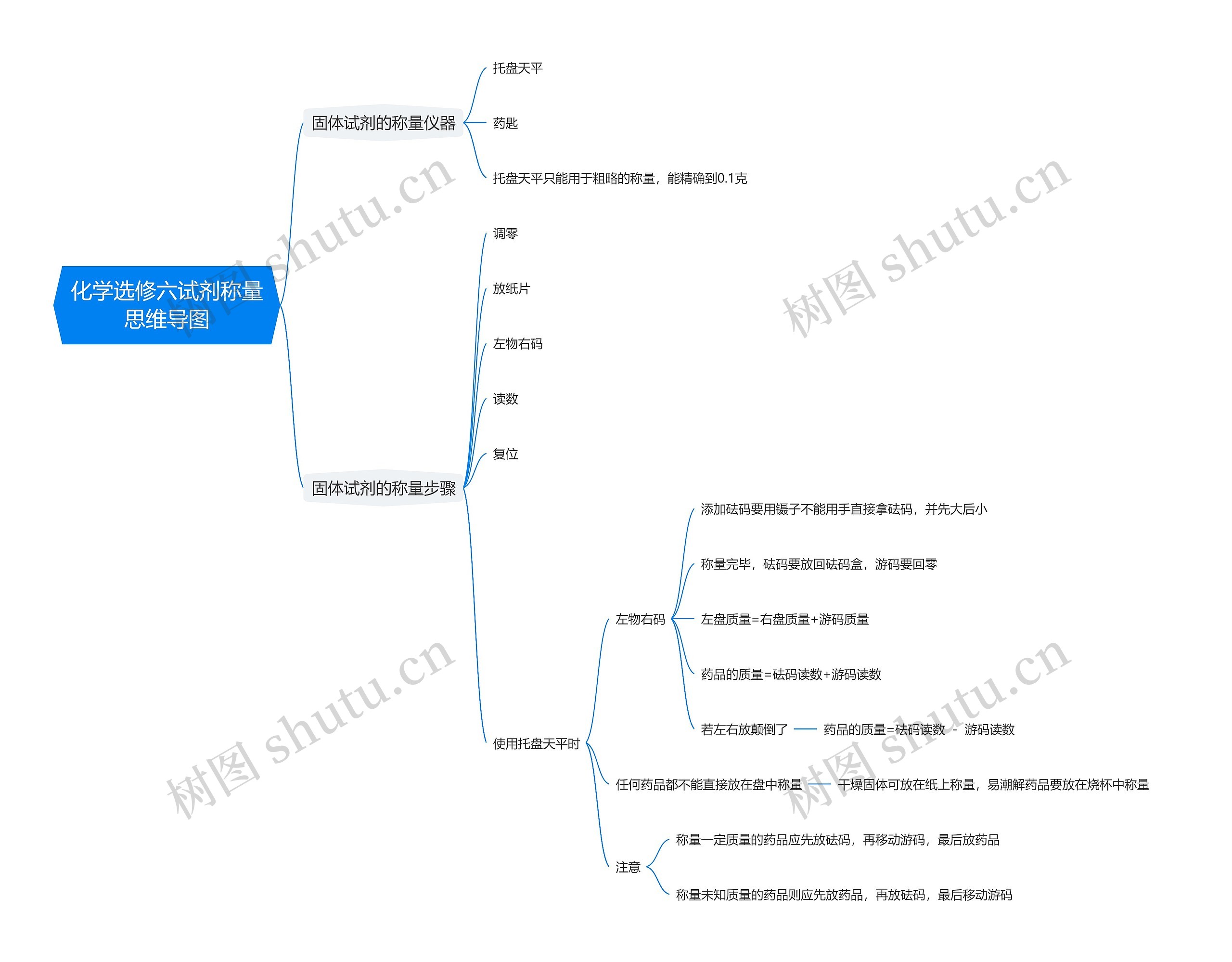 化学选修六试剂称量思维导图