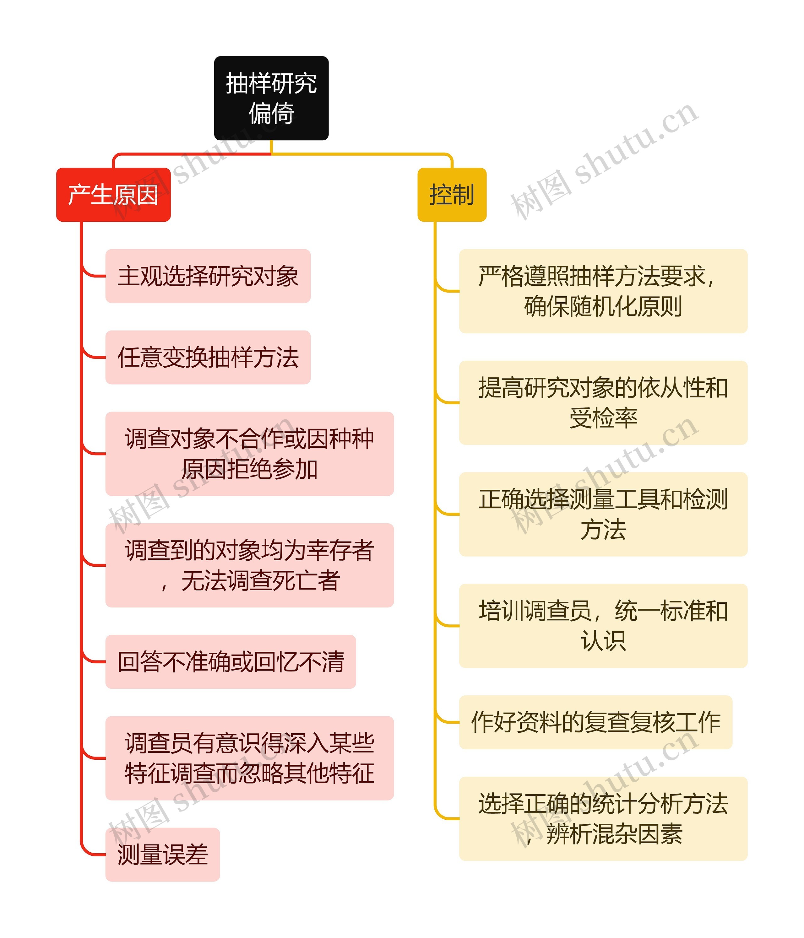 医学知识抽样研究偏倚思维导图