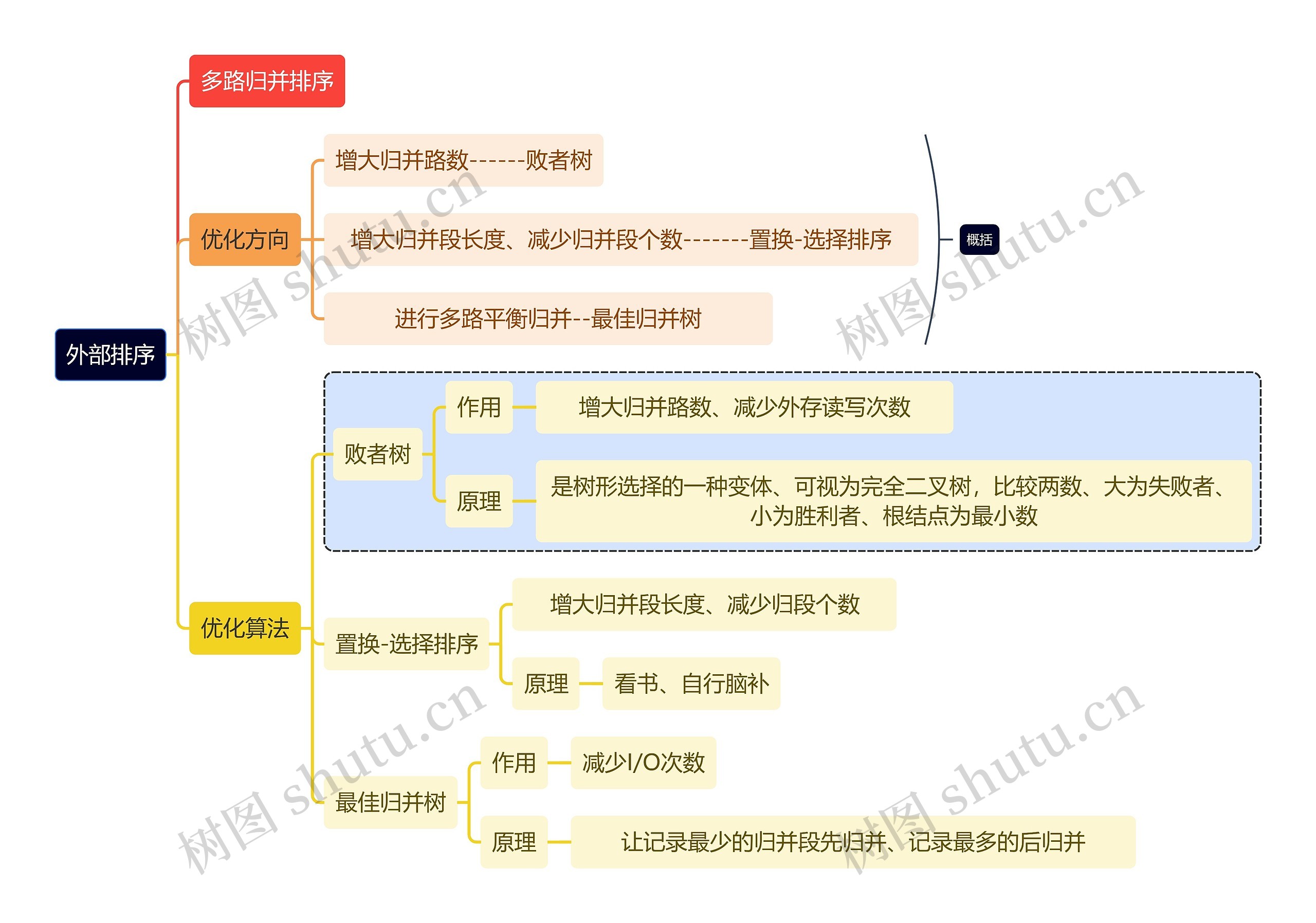 计算机知识外部排序思维导图