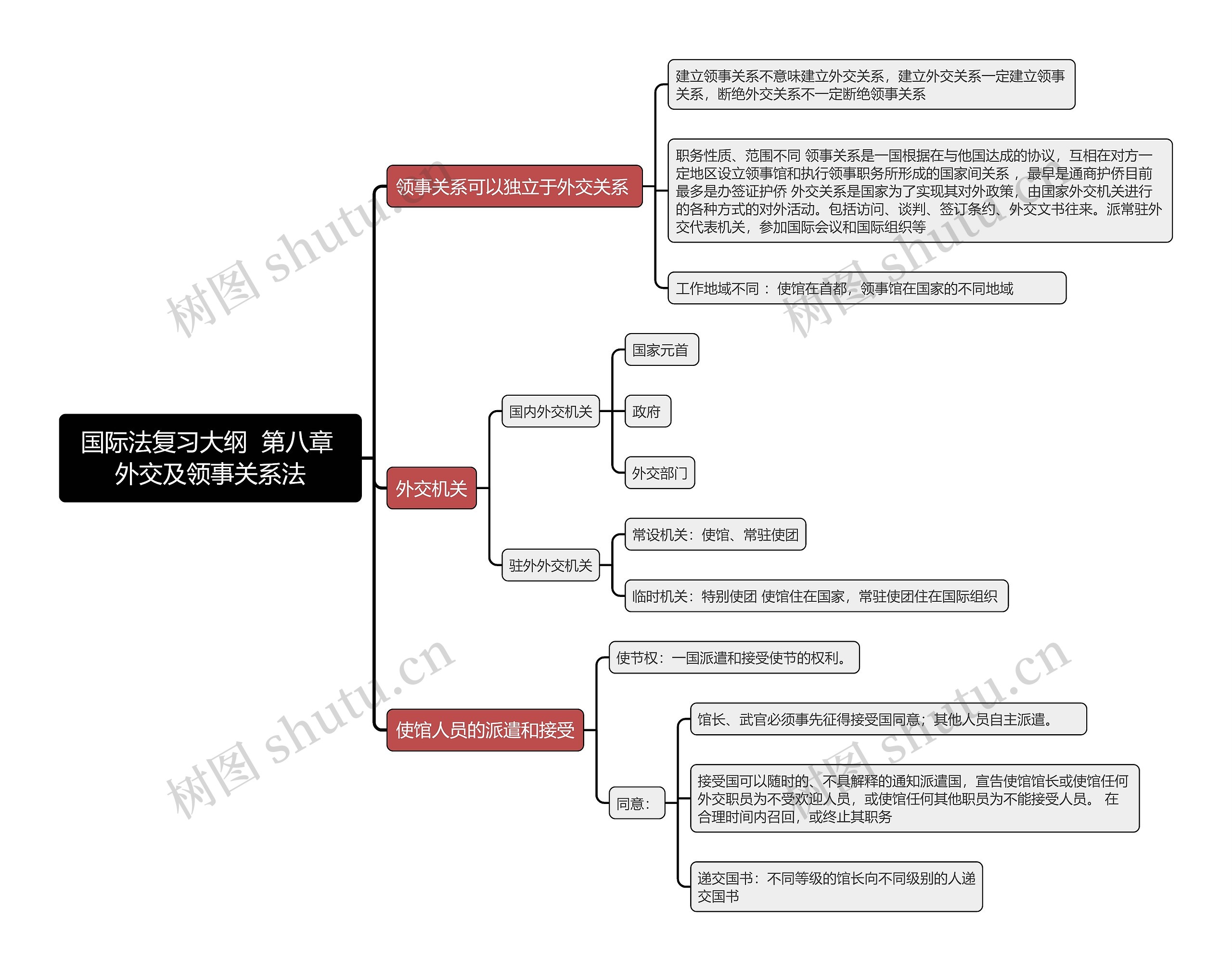 国际法复习大纲  第八章 外交及领事关系法思维导图