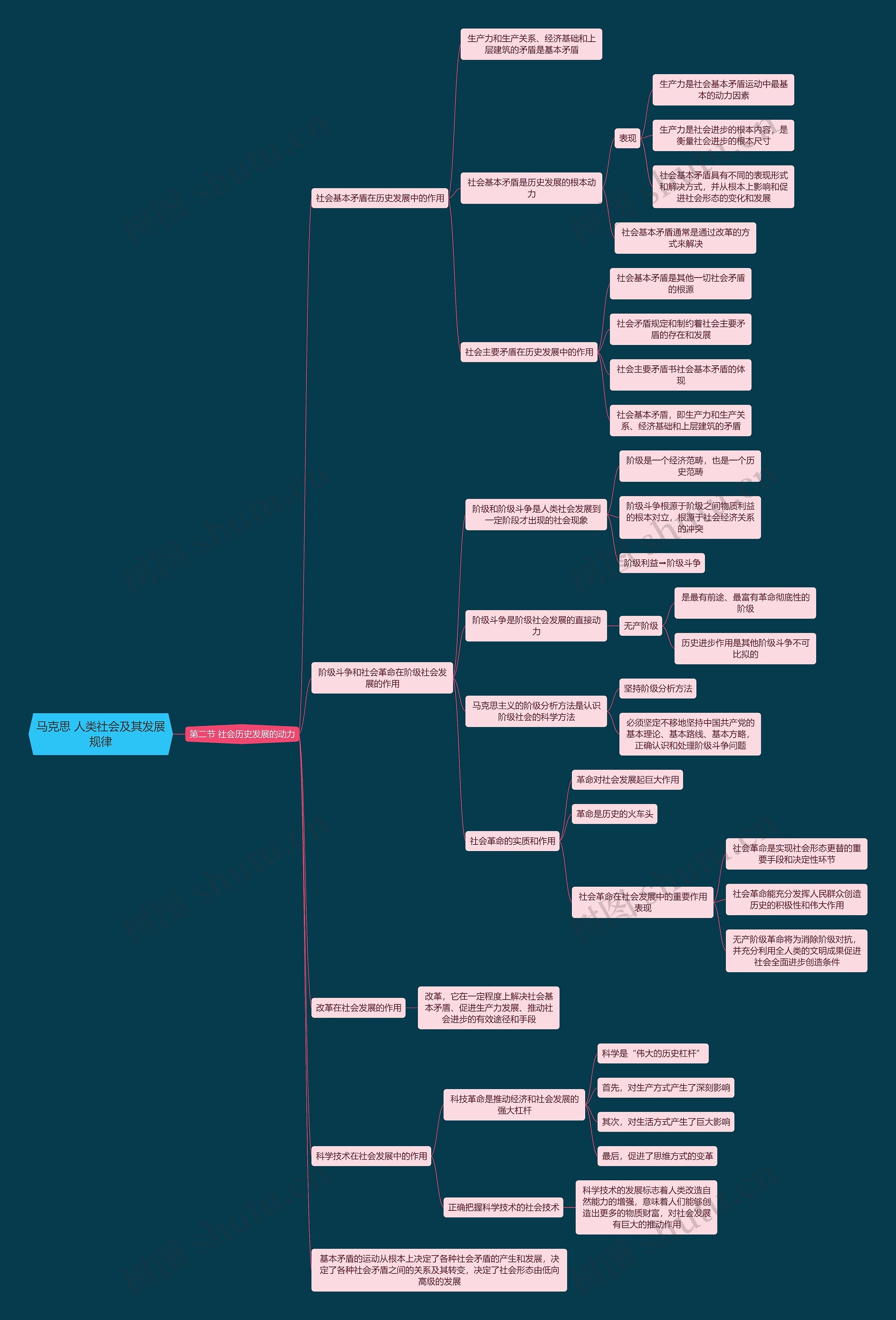 马克思 人类社会及其发展规律思维导图