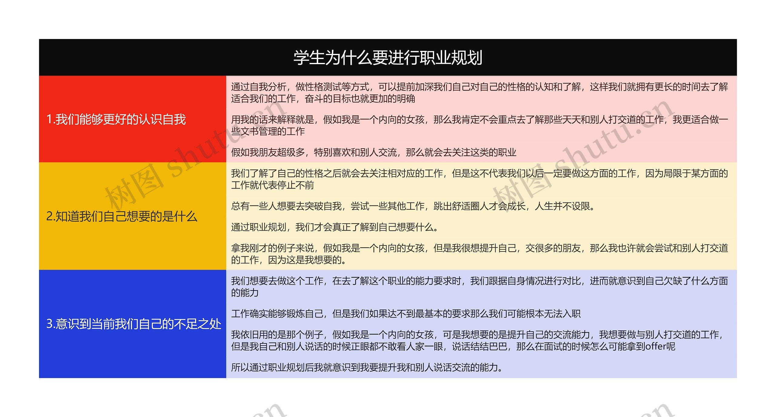 学生为什么要进行职业规划思维导图高清图 学生为什么要进行职业规划思维导图
