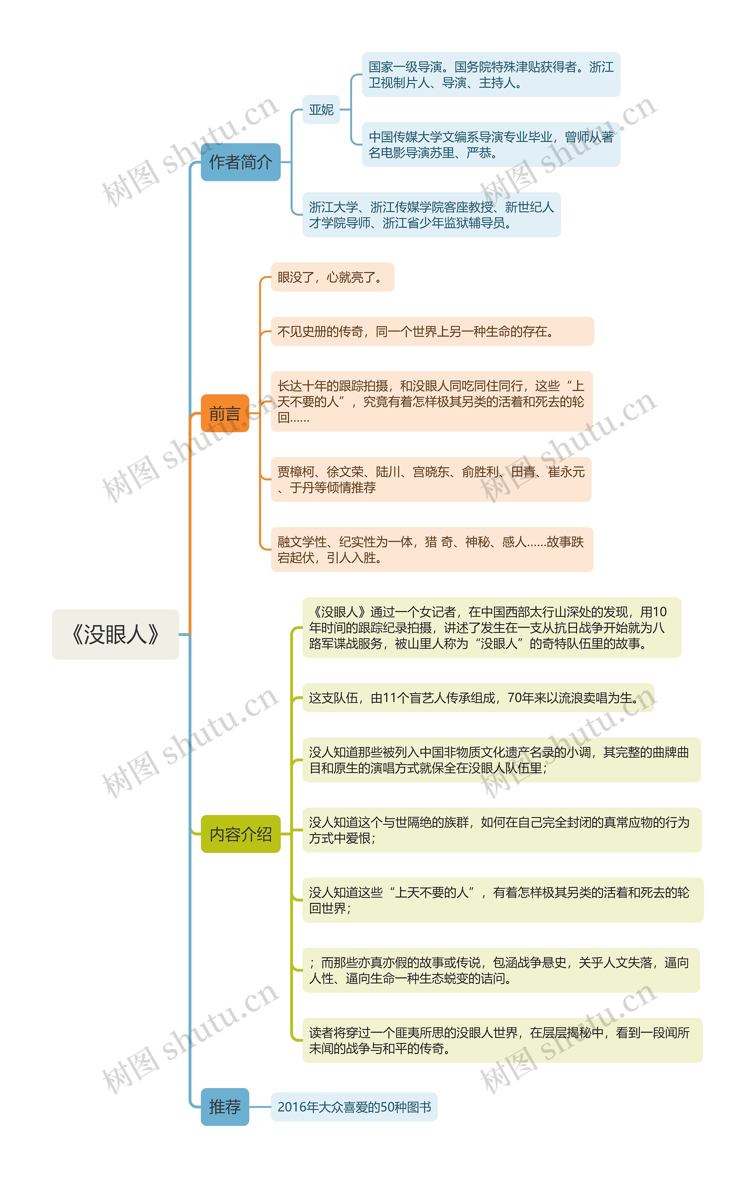 《没眼人》思维导图