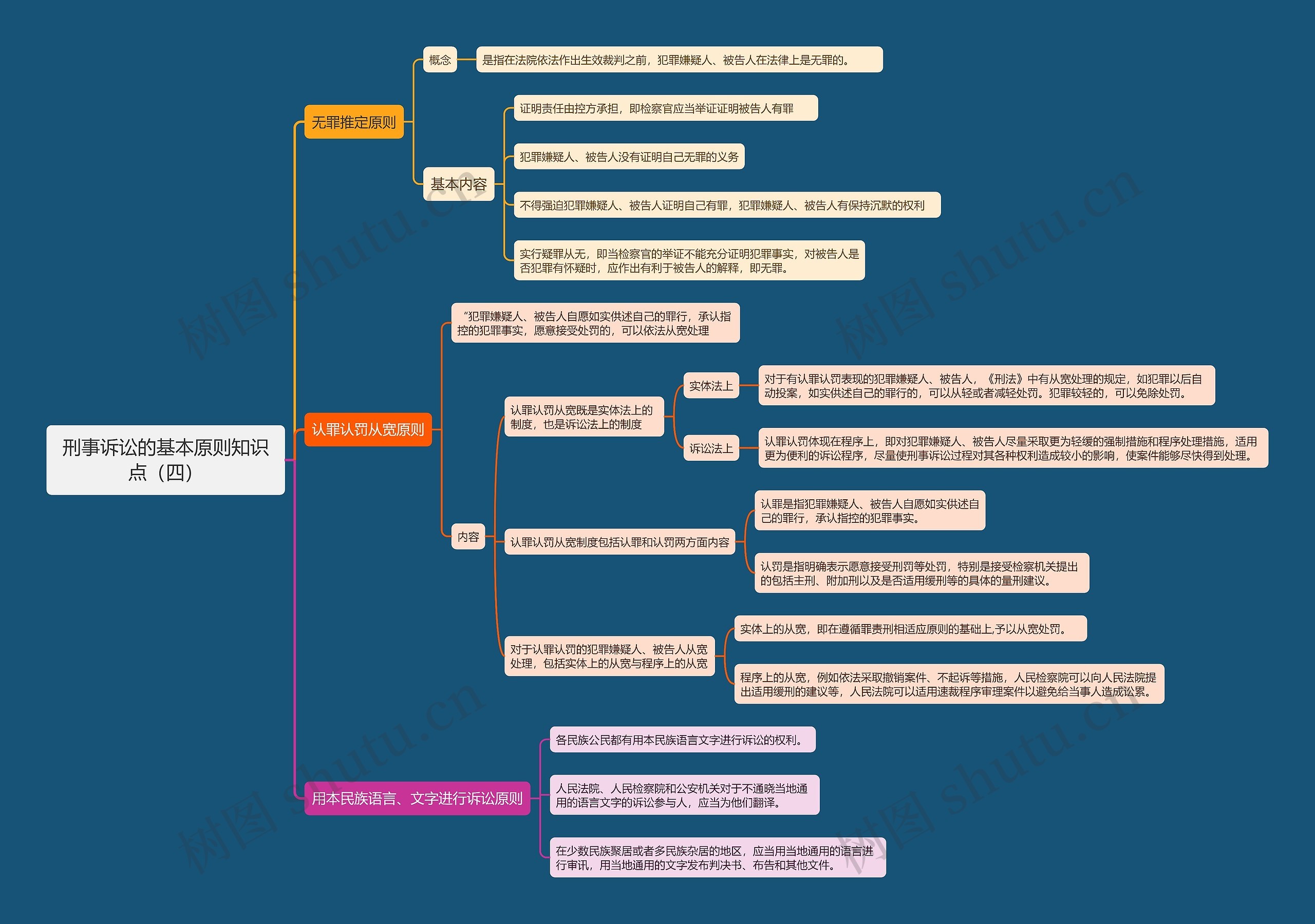 刑事诉讼的基本原则知识点（四）思维导图