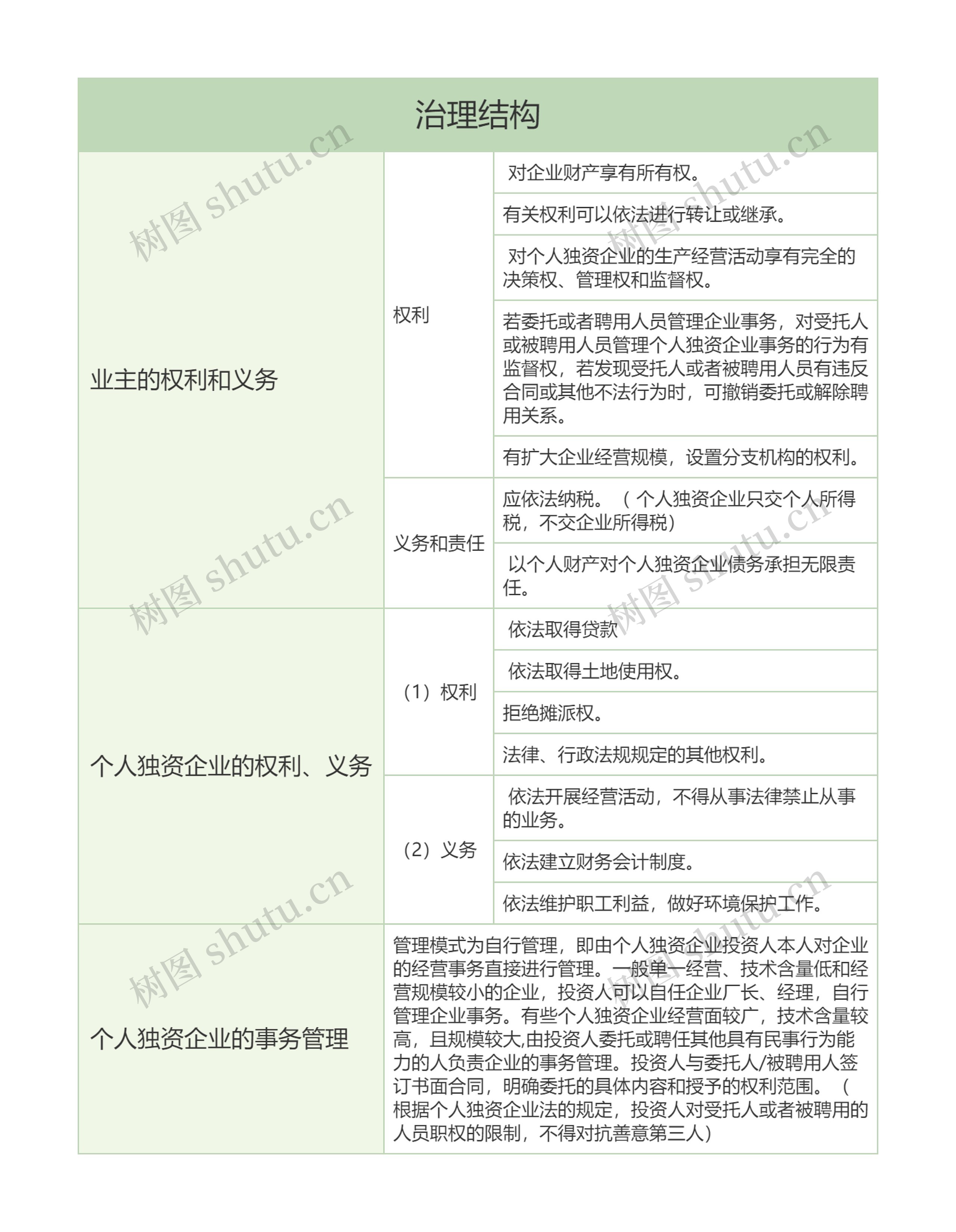 治理结构的思维导图高清图 治理结构的思维导图