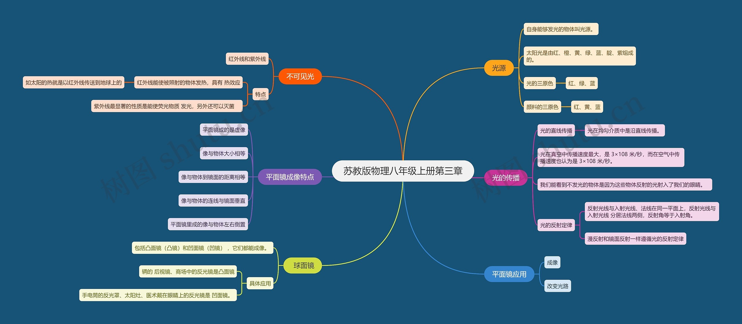 苏教版物理八年级上册第三章