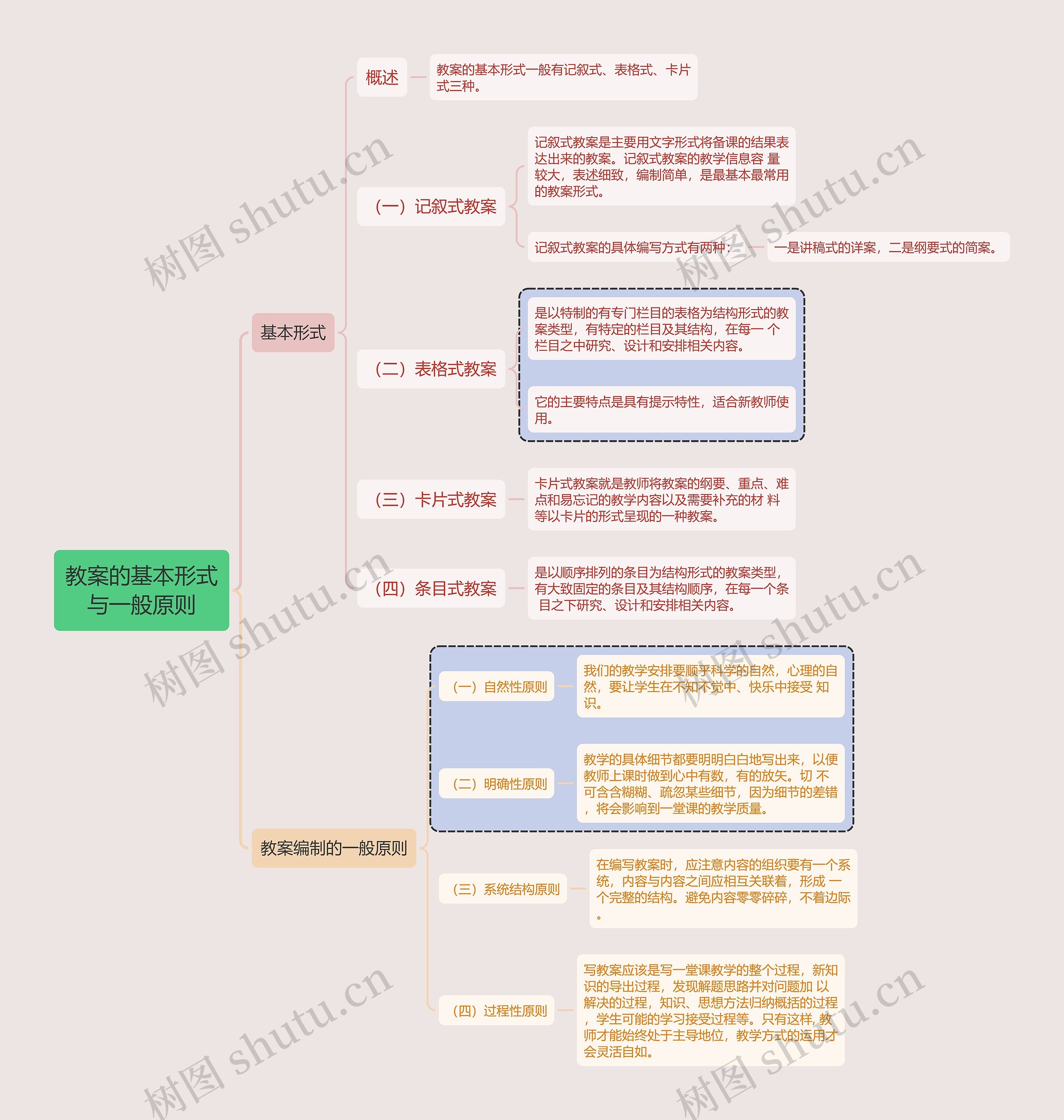 教案的基本形式与一般原则思维导图