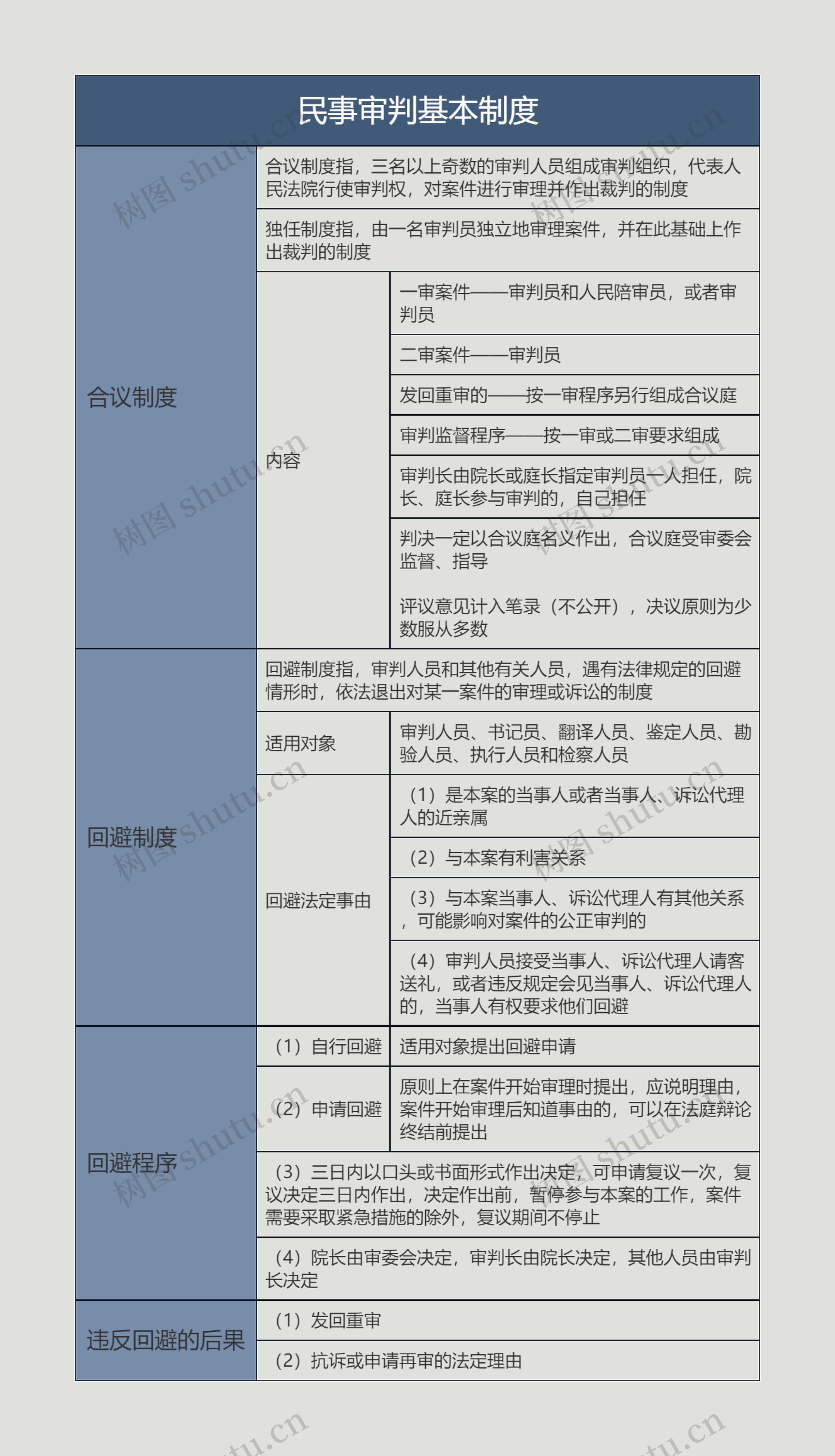 民事审判基本制度的思维导图