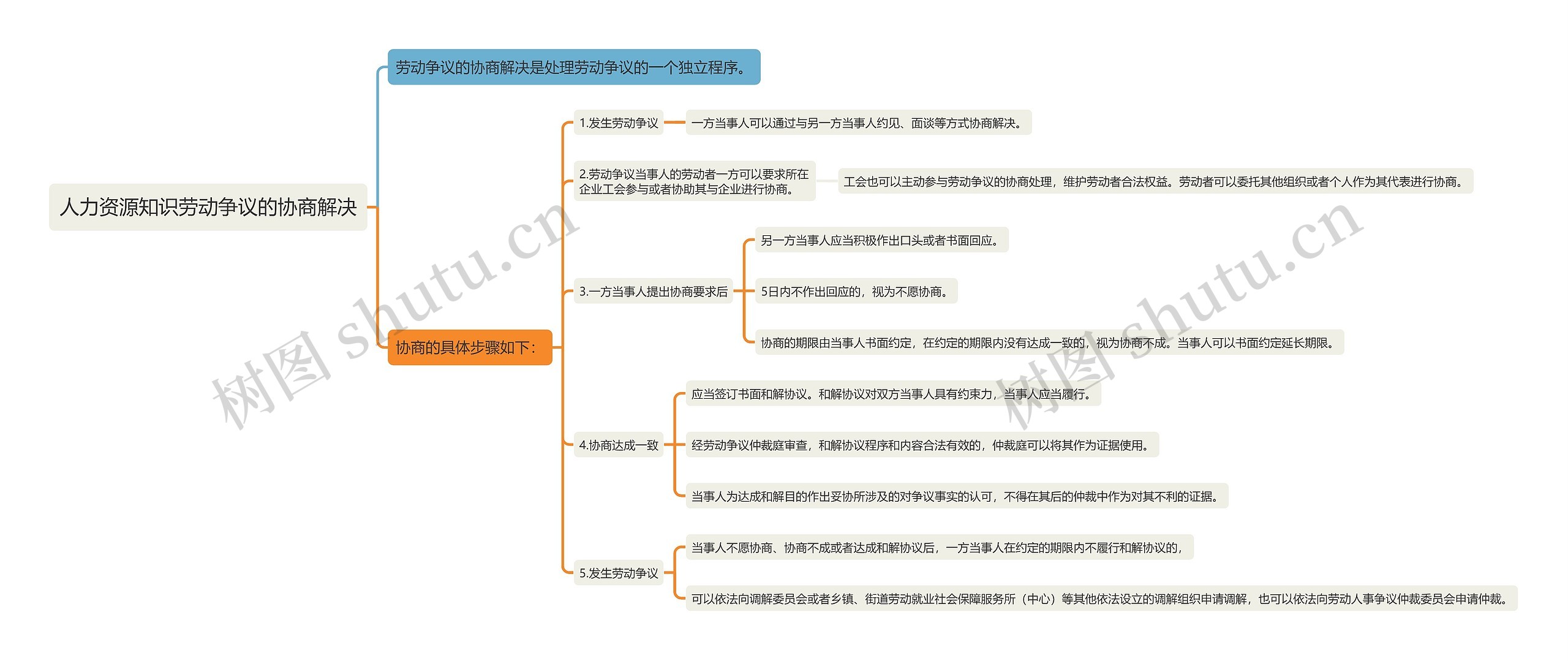 人力资源知识劳动争议的协商解决