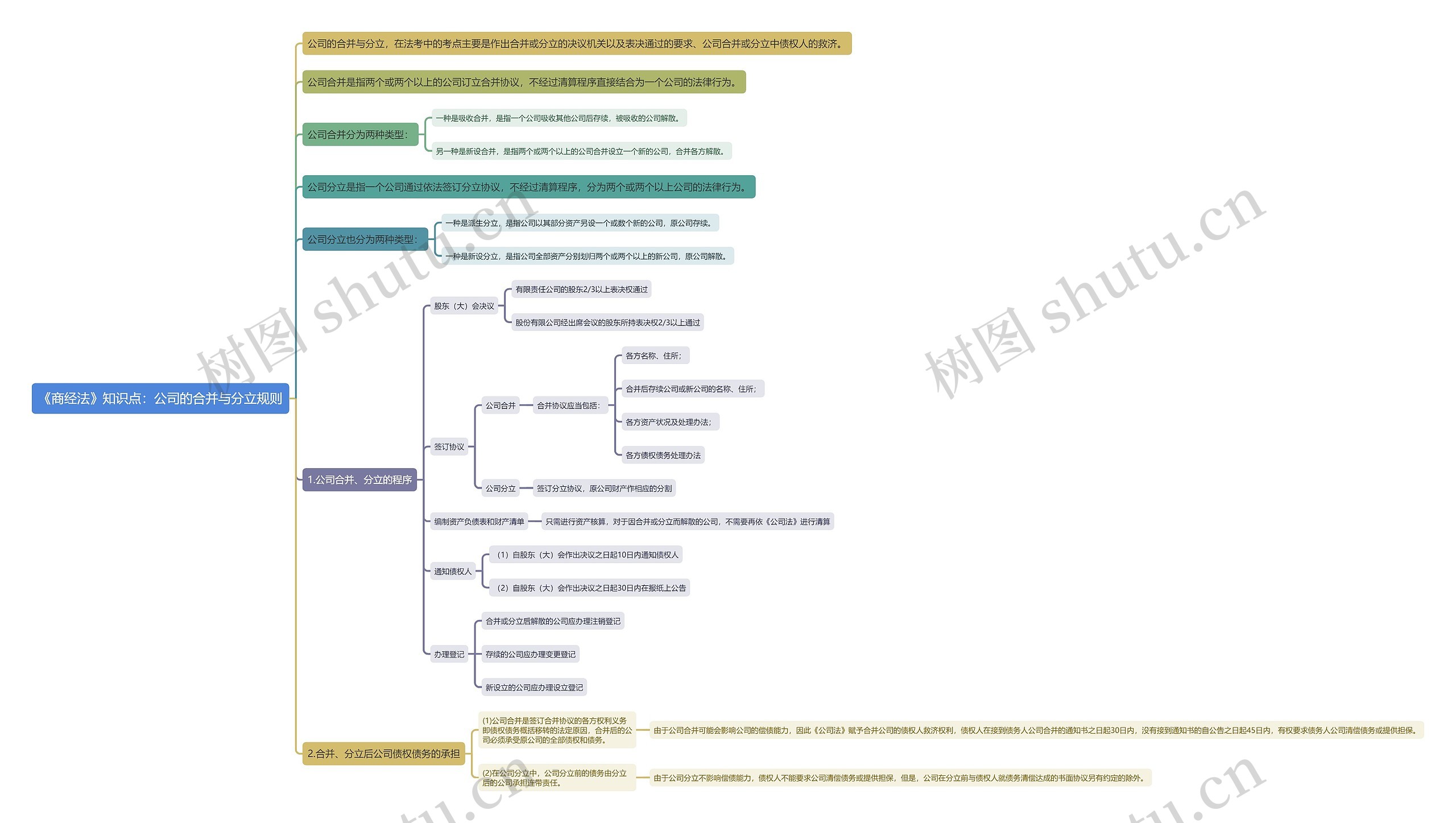 《商经法》知识点：公司的合并与分立规则思维导图