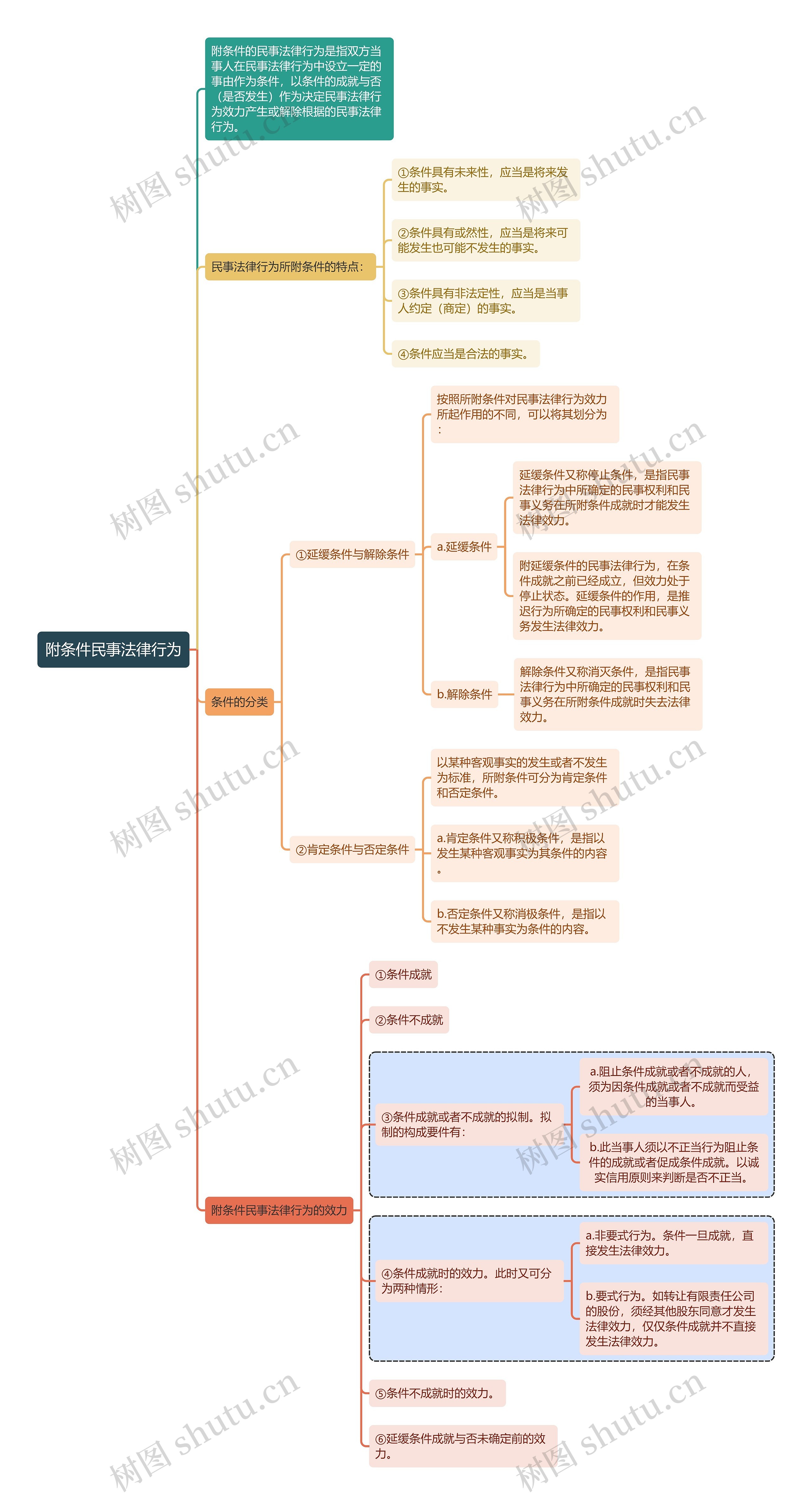 民法知识附条件民事法律行为思维导图