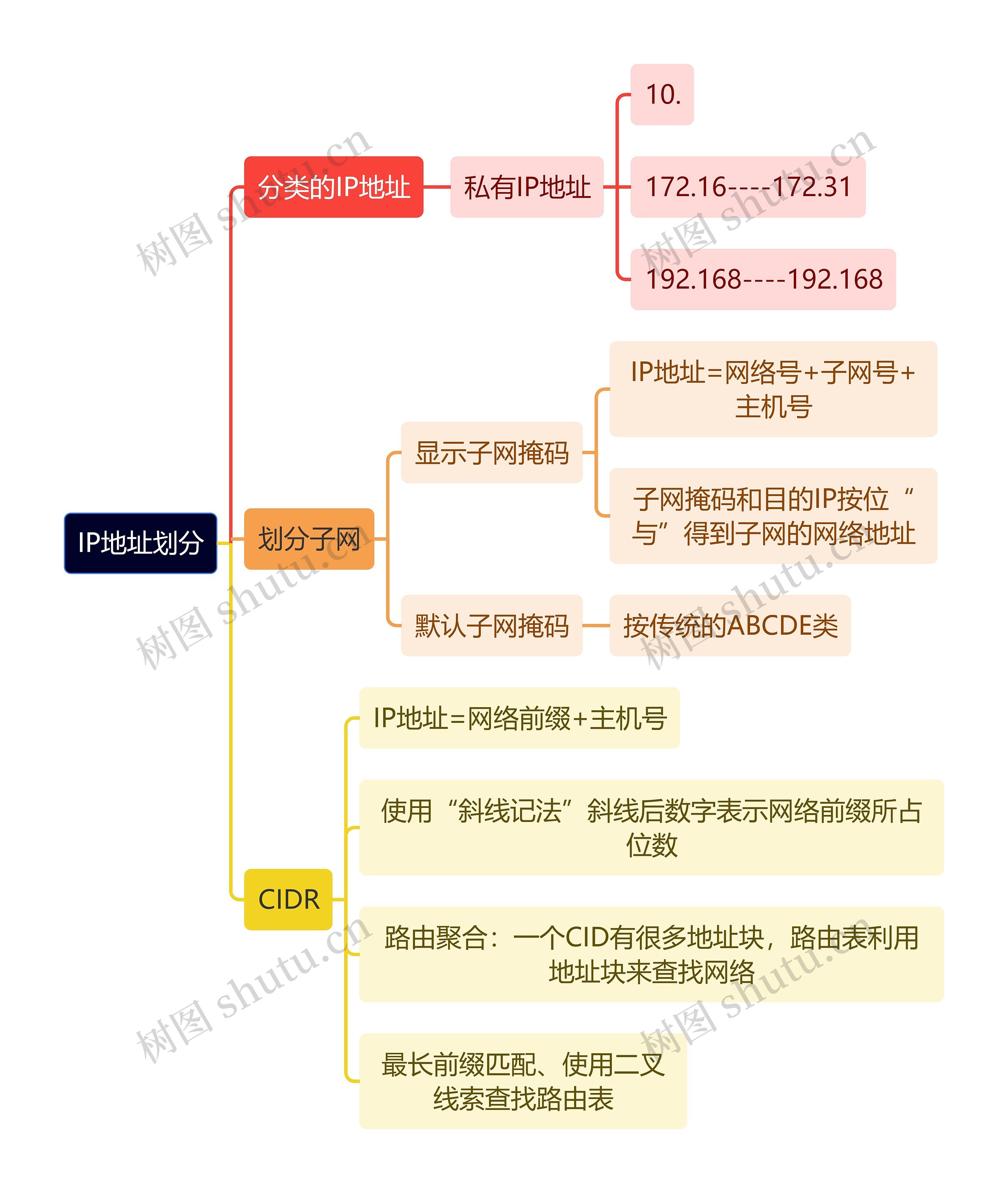 计算机理论知识IP地址划分思维导图