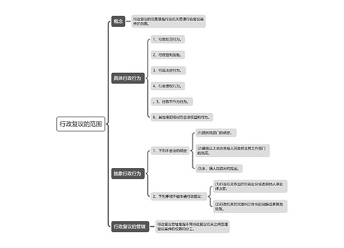 行政复议的范围思维导图