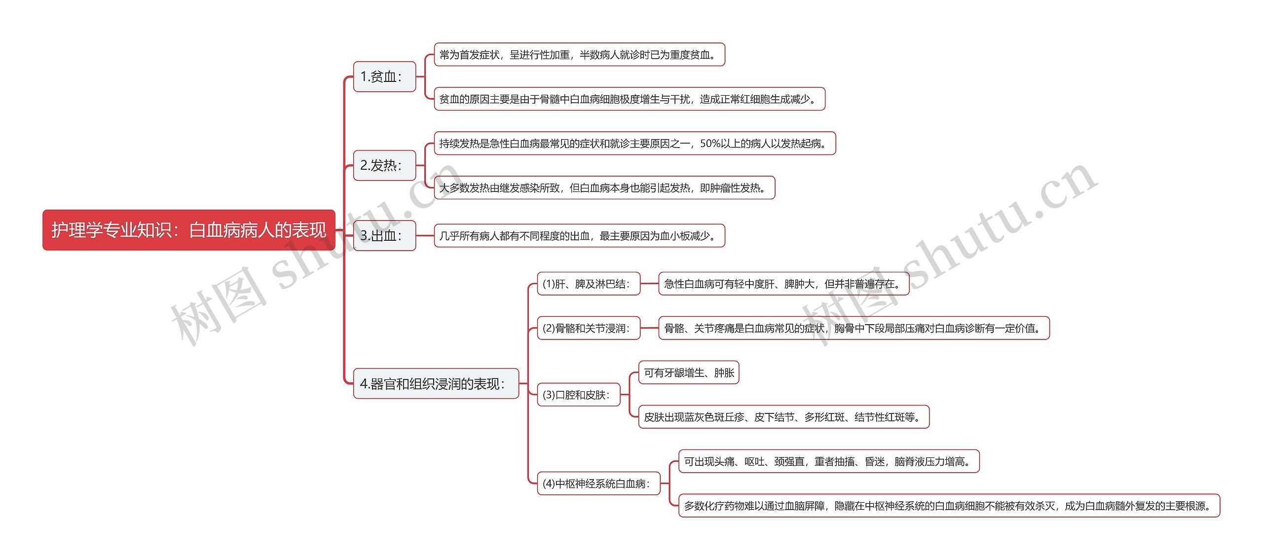 护理学专业知识：白血病病人的表现思维导图