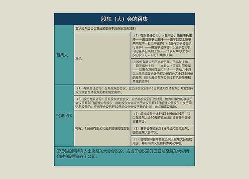 股东（大）会的召集的思维导图