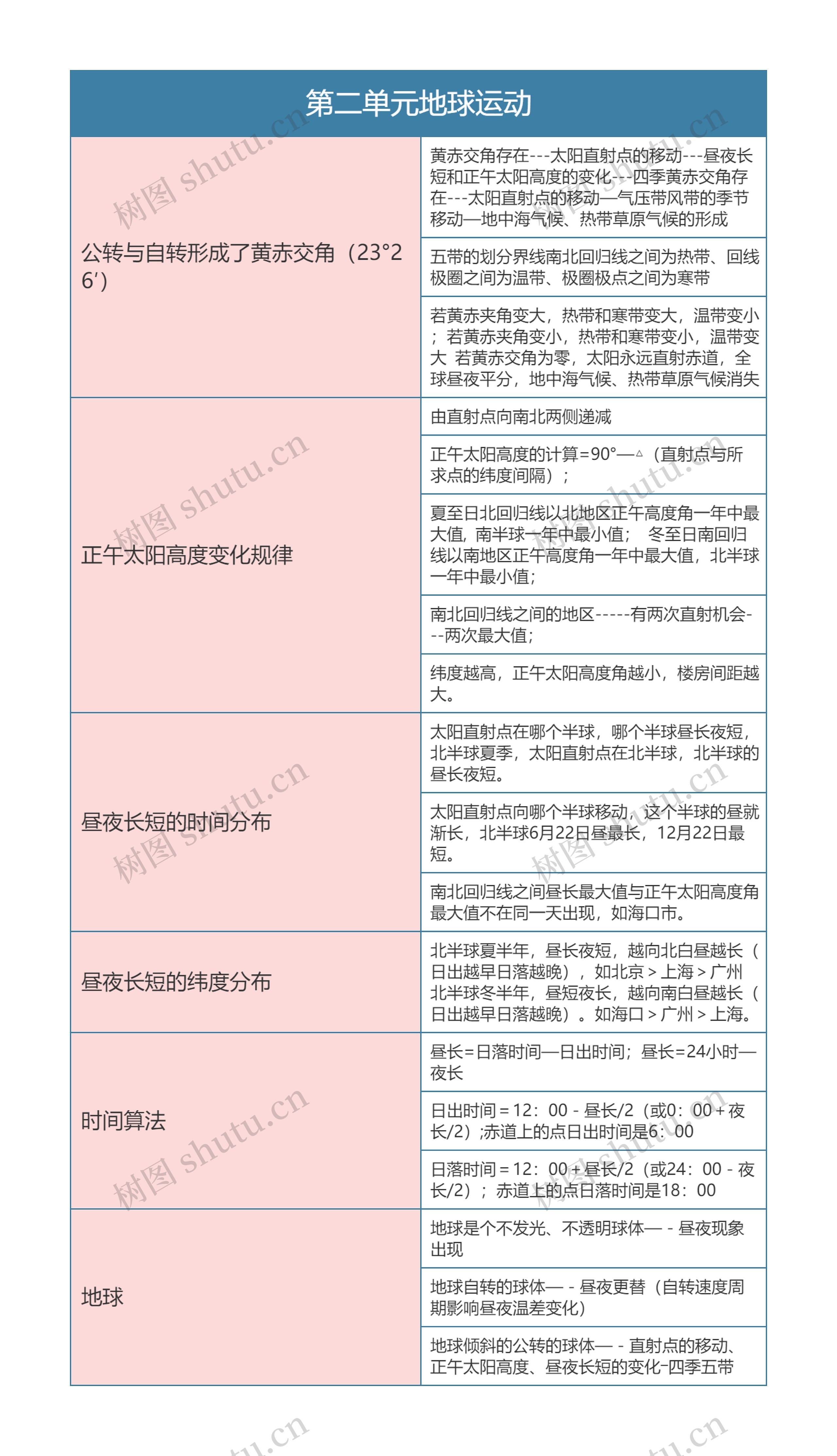 七年地理上册第二单元地球运动思维导图