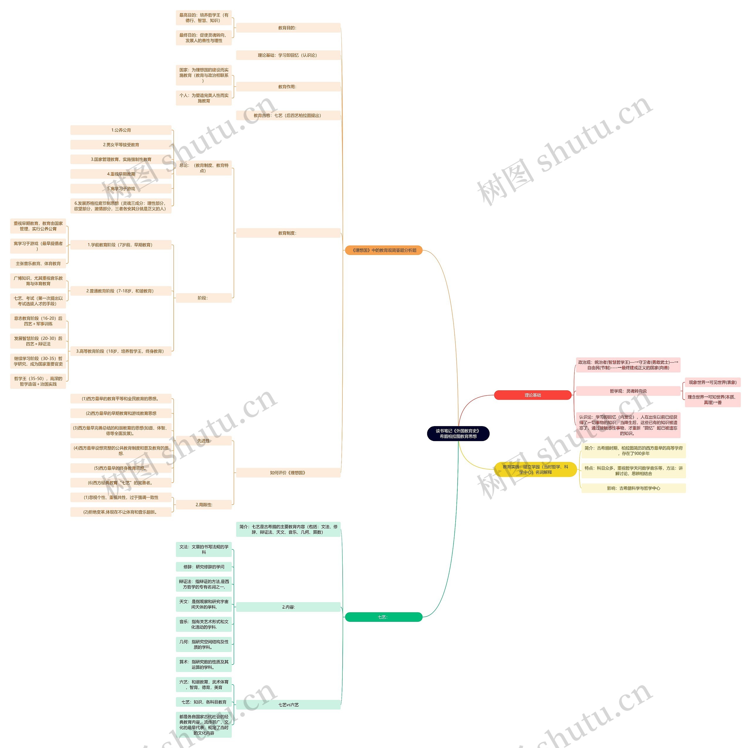 读书笔记《外国教育史》希腊柏拉图教育思想思维导图