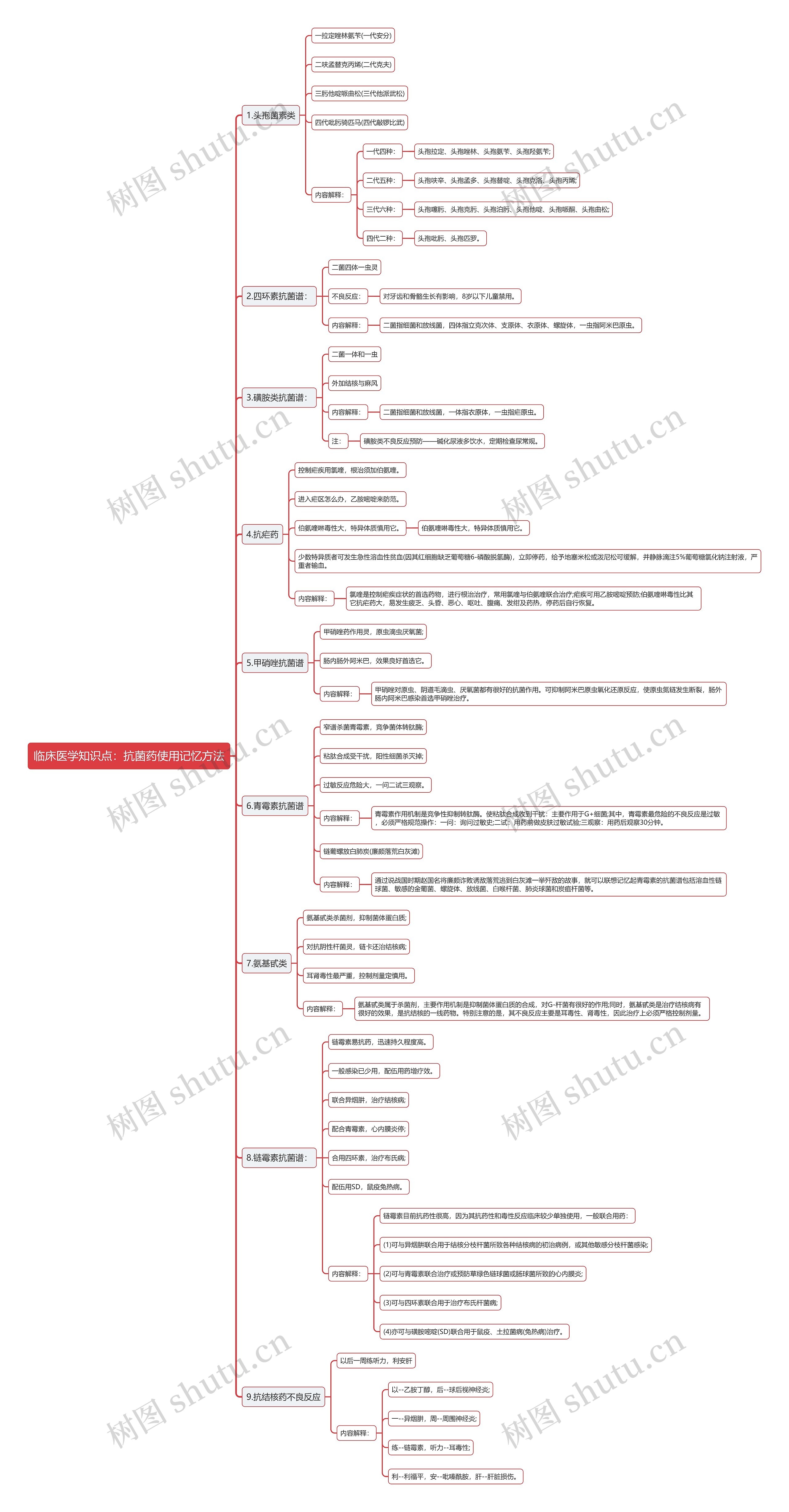 临床医学知识点：抗菌药使用记忆方法思维导图