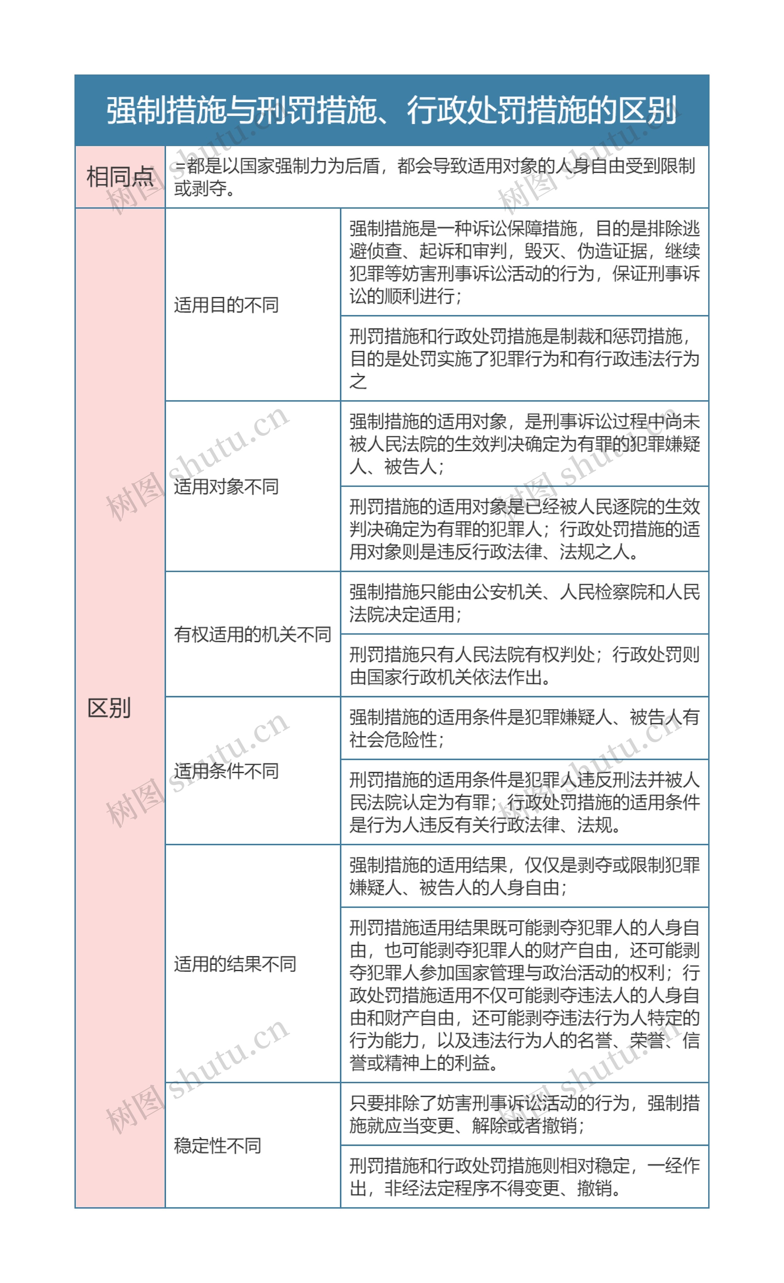 刑事诉讼法强制措施与刑罚措施、行政处罚措施的区别思维导图