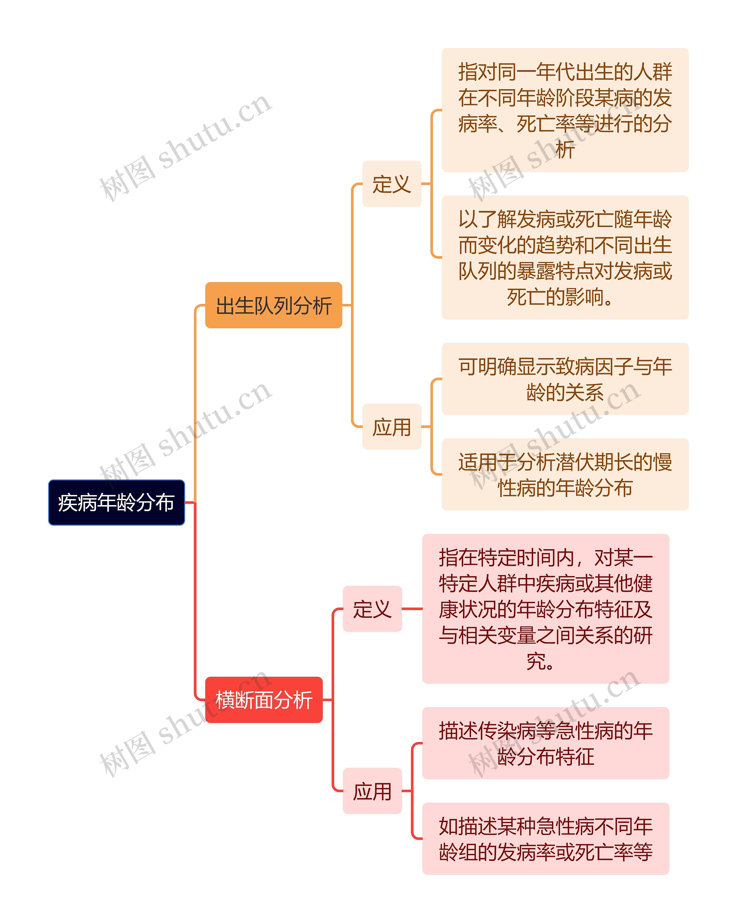 医学知识疾病年龄分布思维导图