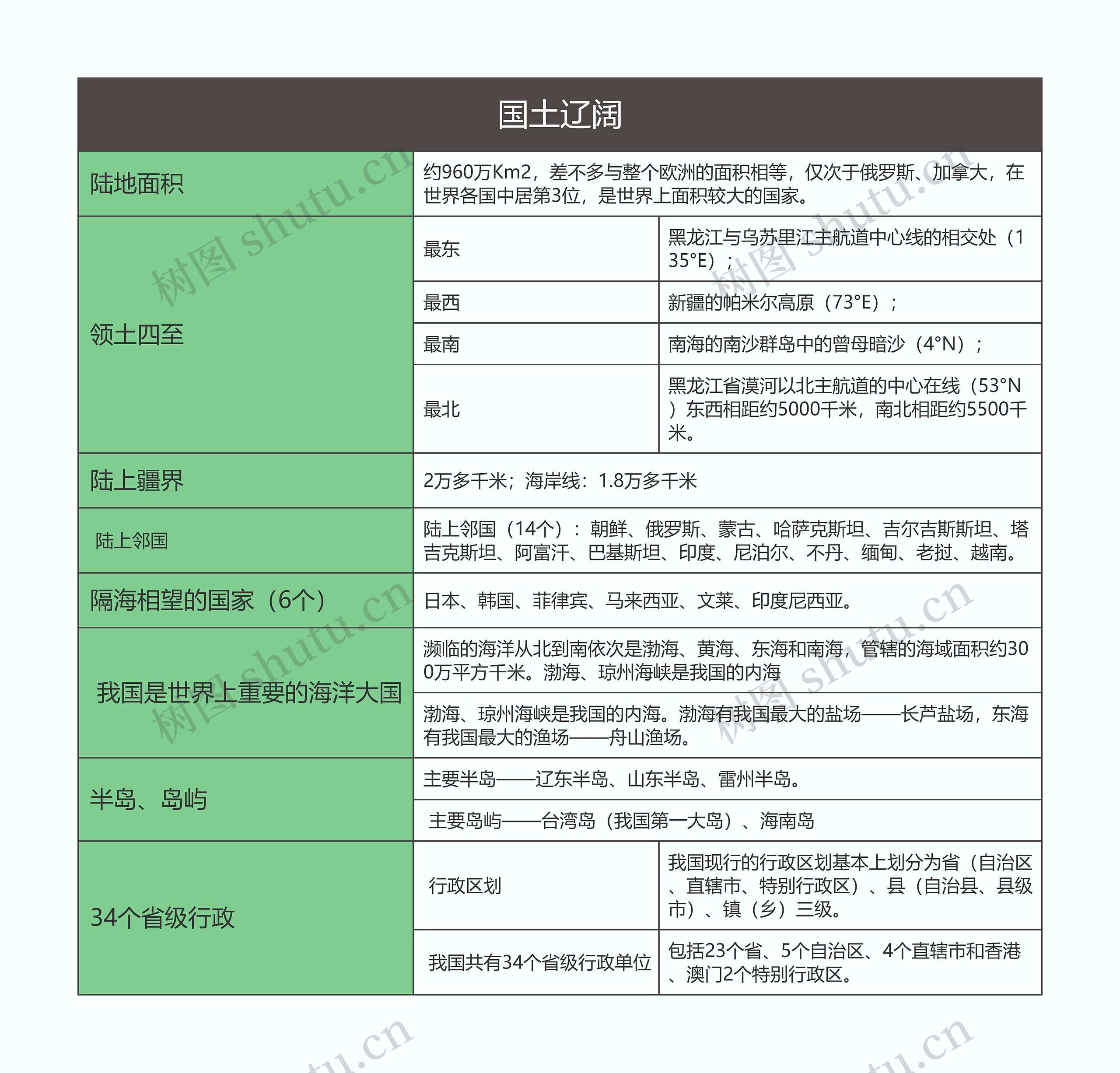 八年级地理上册国土辽阔思维导图