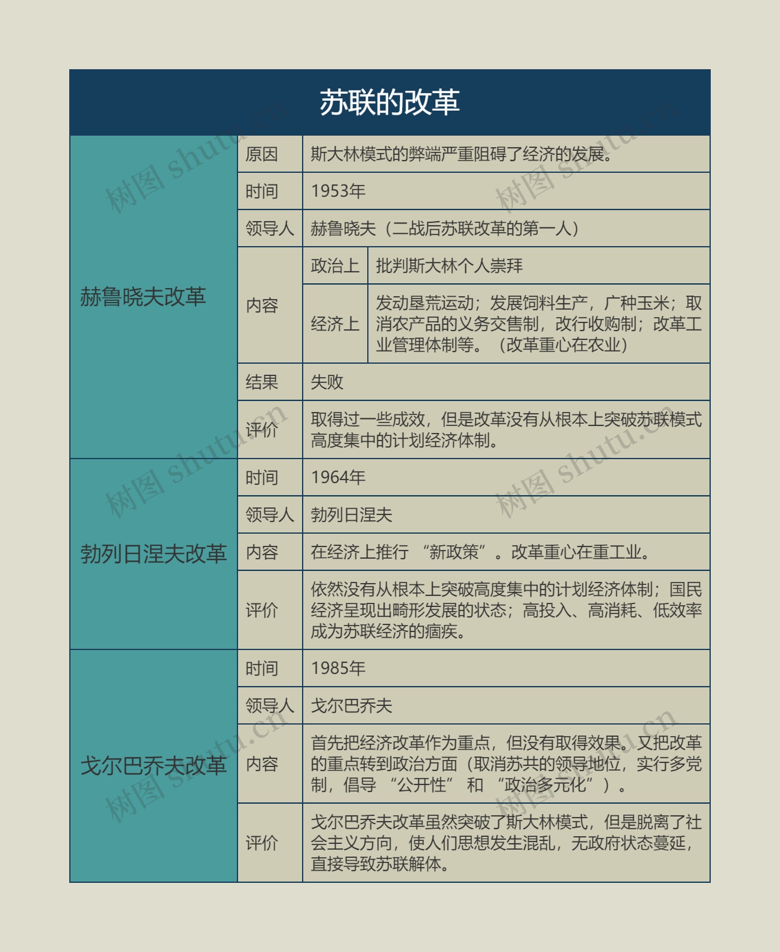 九年级历史下册苏联的改革思维导图