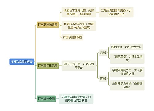 建筑工程学江苏私家园林代表思维导图