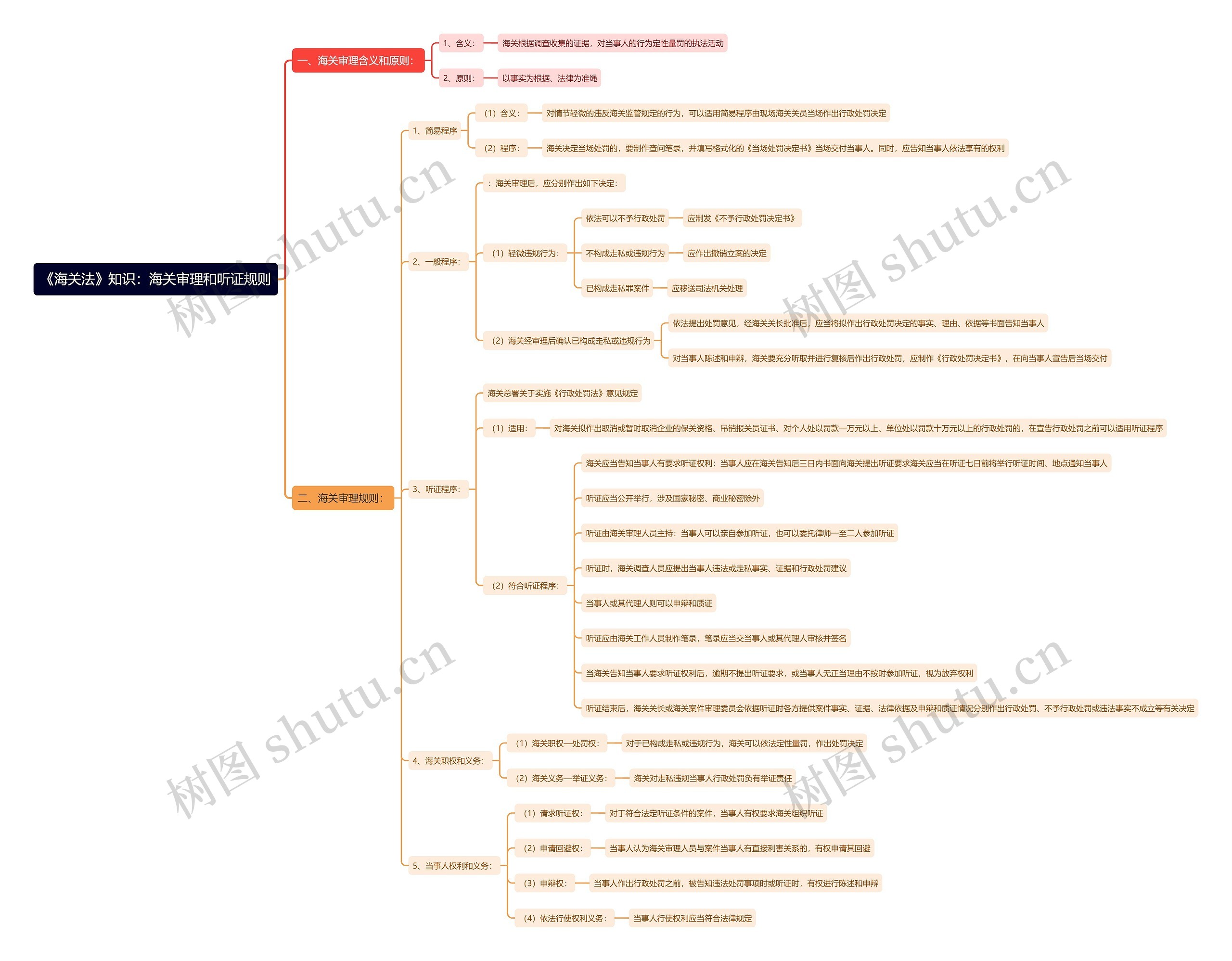 《海关法》知识：海关审理和听证规则思维导图