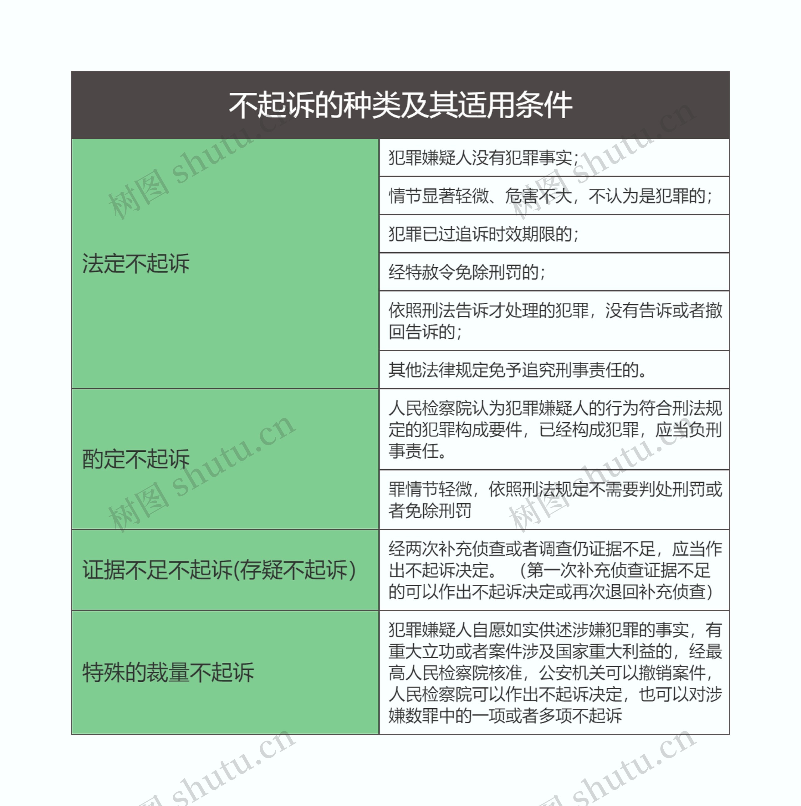 刑事诉讼法  不起诉的种类及其适用条件思维导图