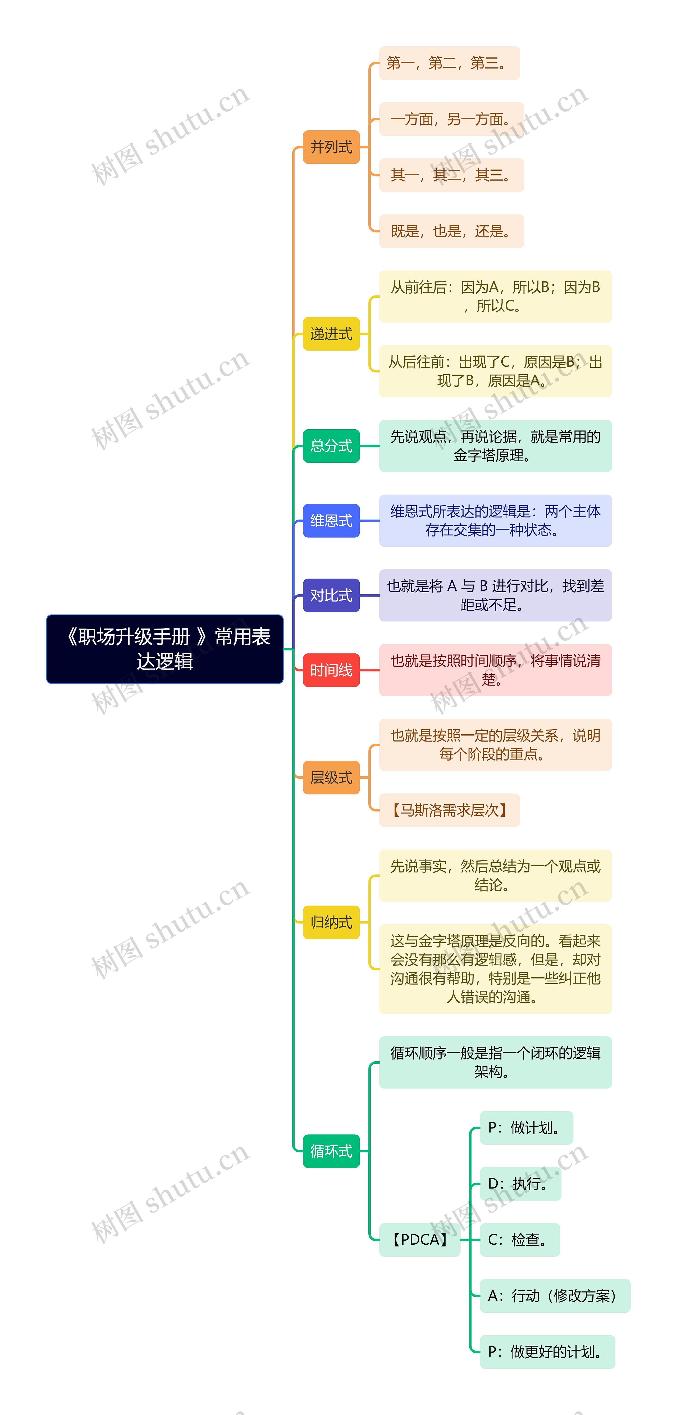 《职场升级手册 》常用表达逻辑