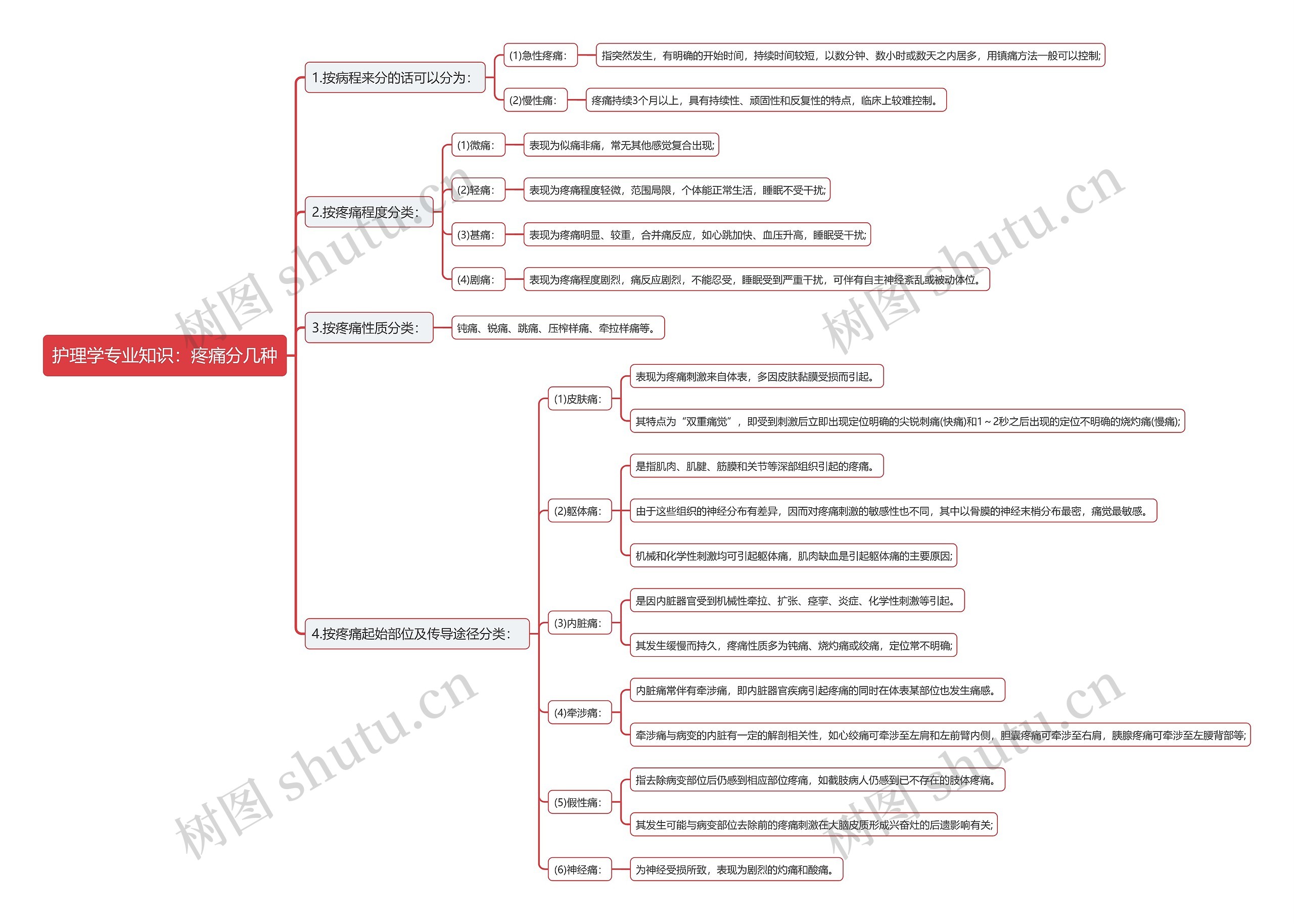 护理学专业知识：疼痛分几种思维导图