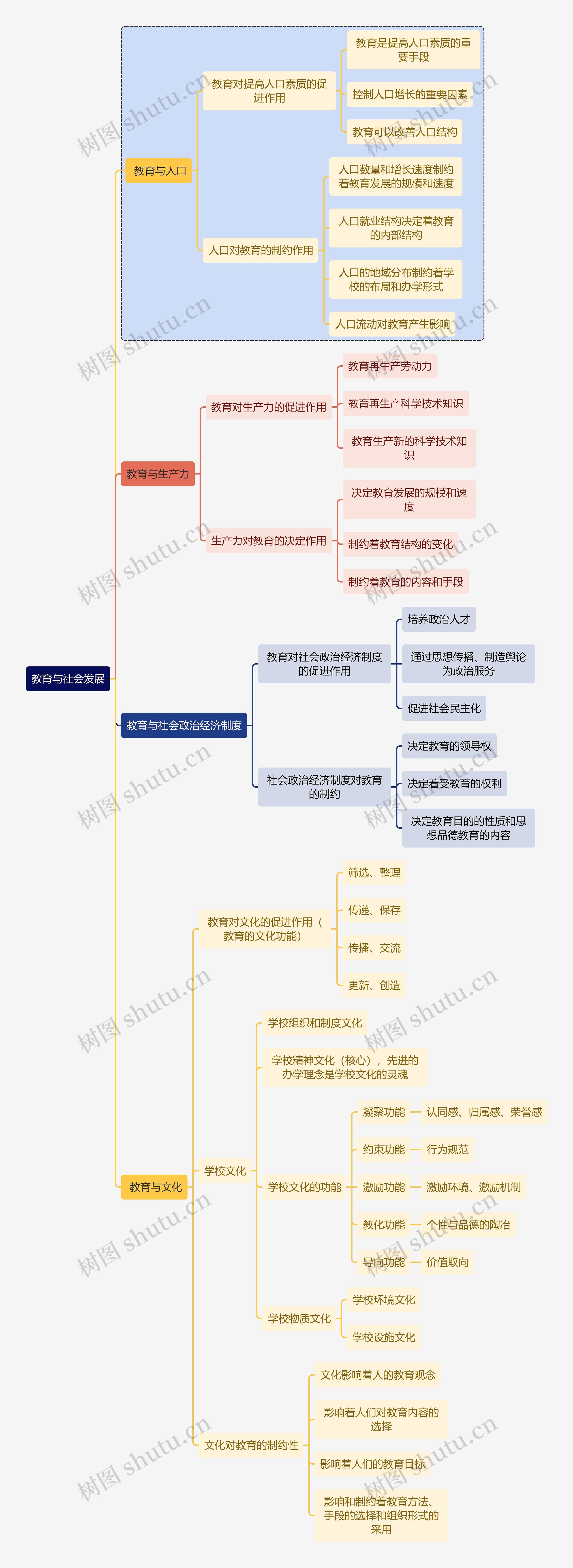 初中教育教育与社会发展思维导图