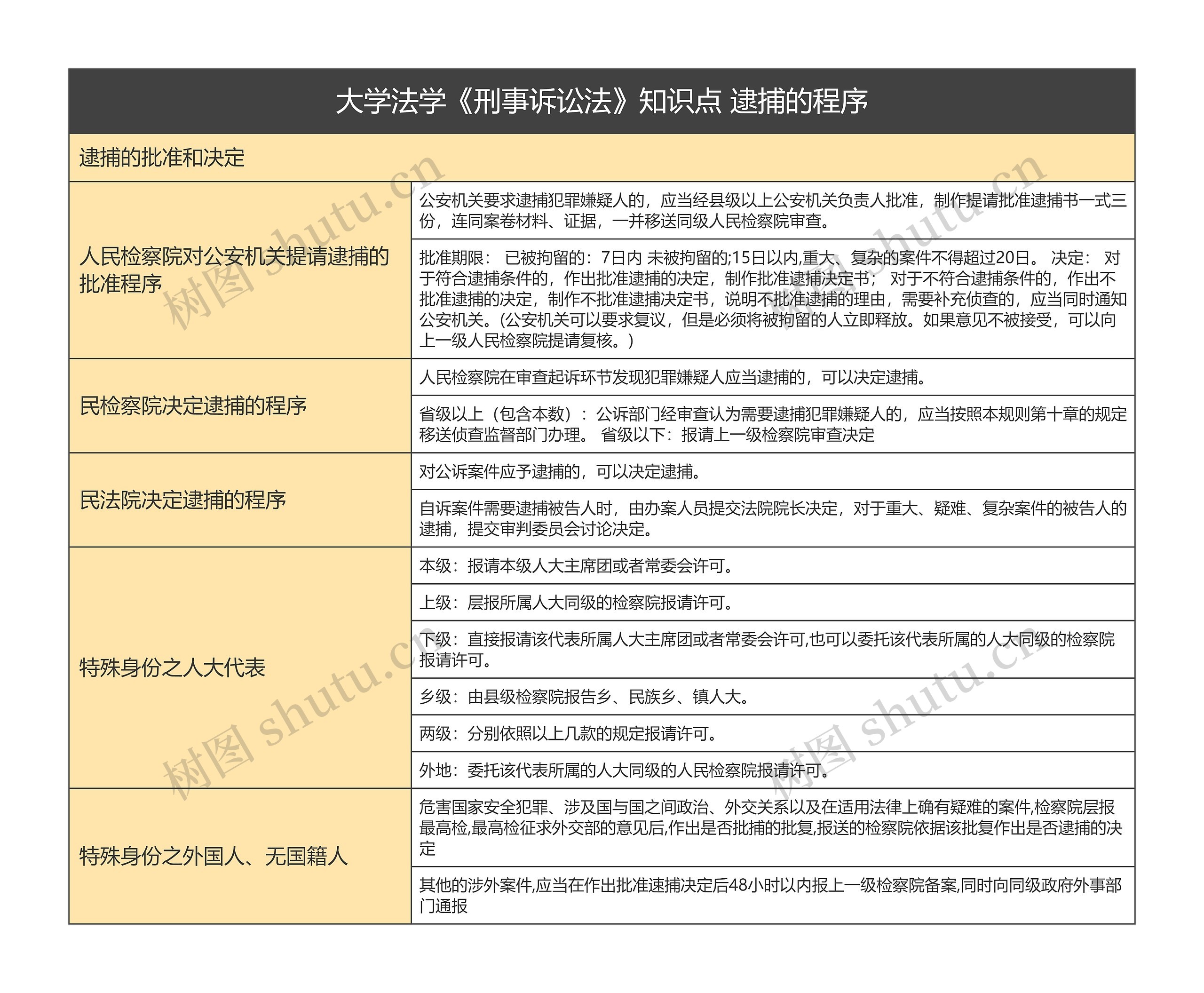 大学法学《刑事诉讼法》知识点 逮捕的程序