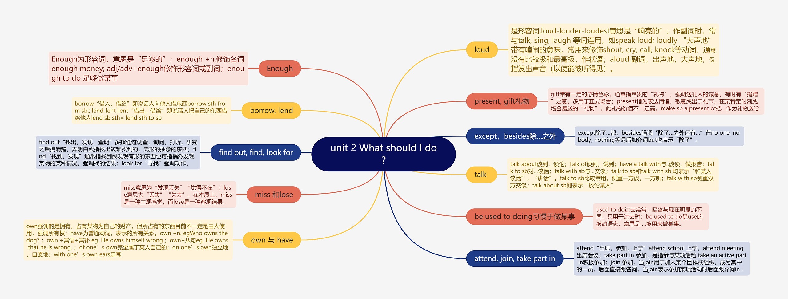 人教版英语八年级下册第二单元的思维导图