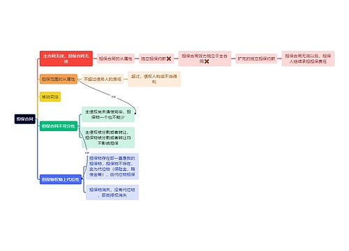 法学知识担保合同思维导图