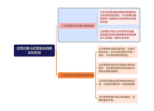 刑法知识犯罪对象与犯罪客体的联系和区别思维导图