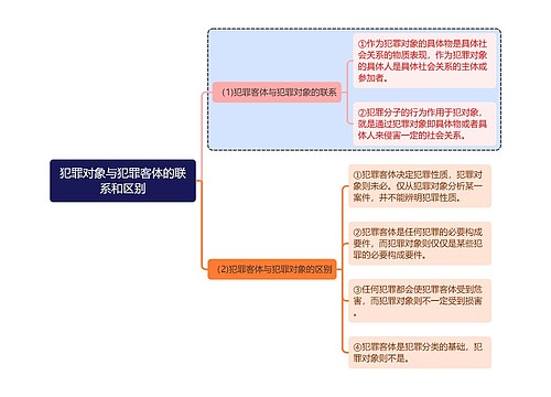 刑法知识犯罪对象与犯罪客体的联系和区别思维导图