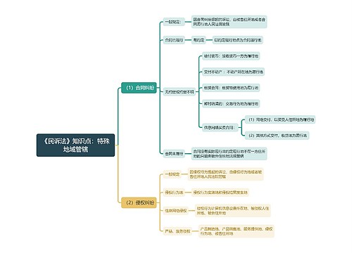 《民诉法》知识点：特殊地域管辖思维导图