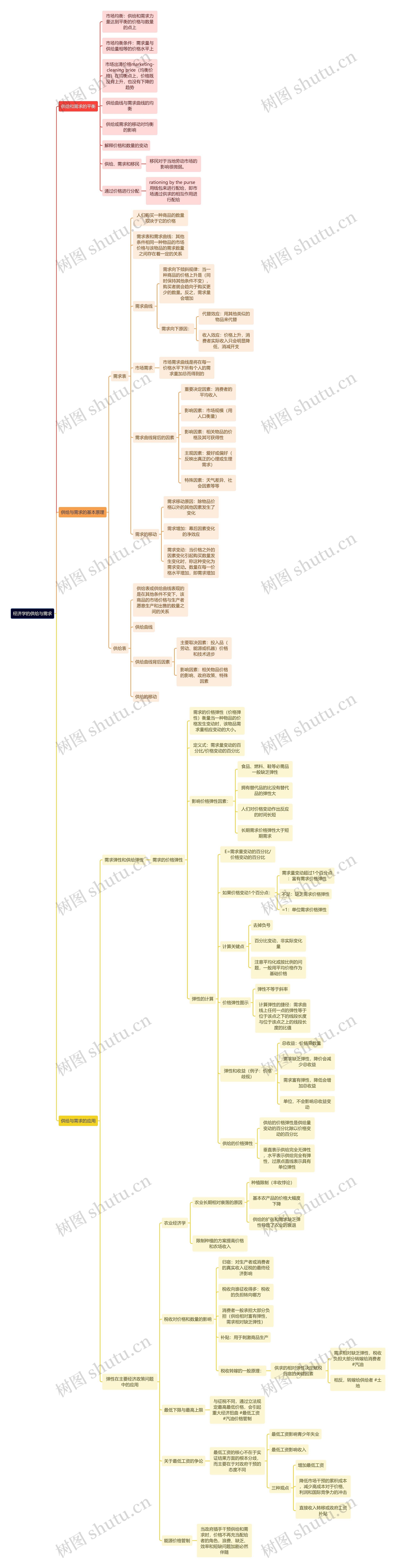 经济学的供给与需求思维导图