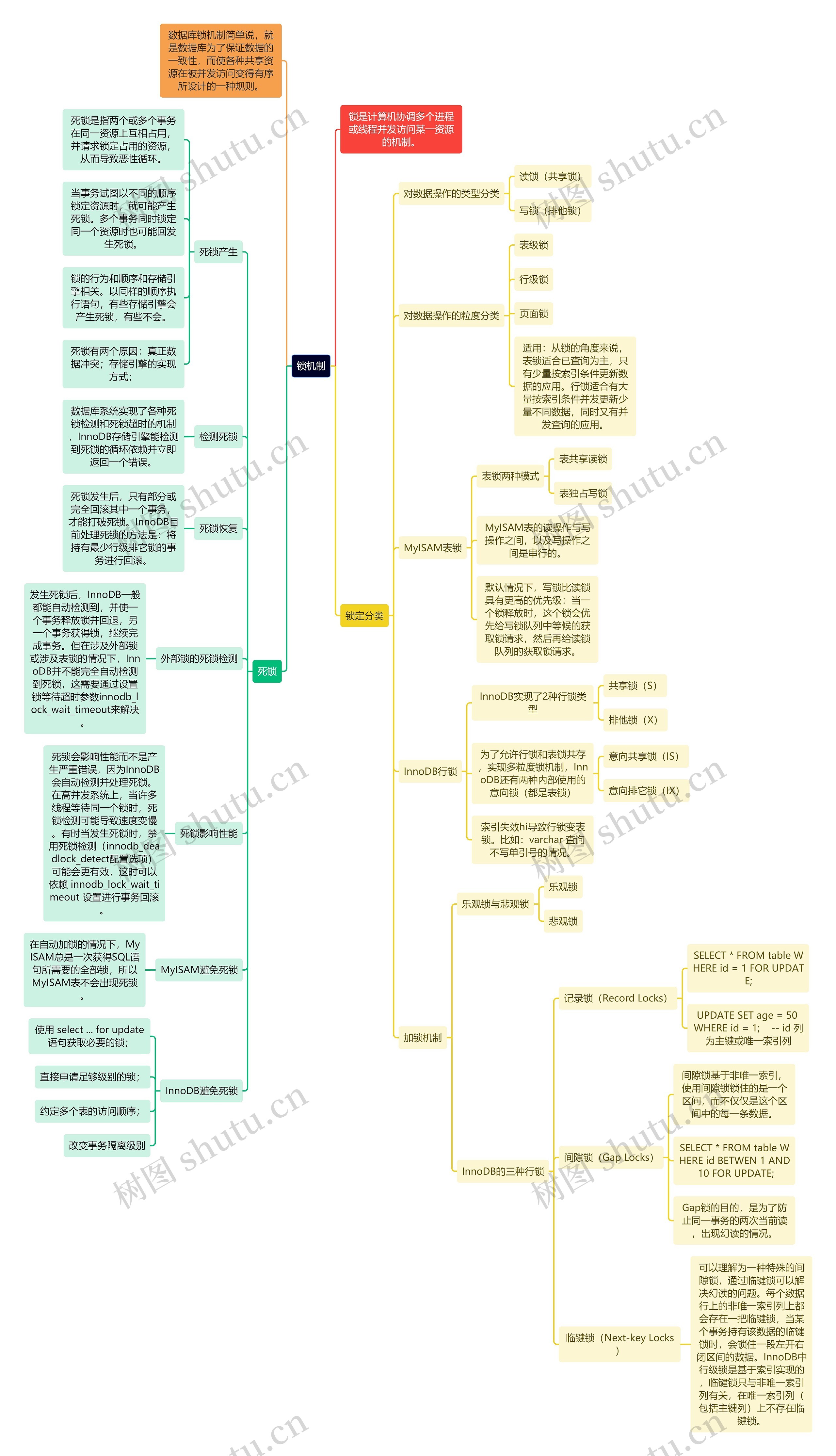 锁机制思维导图